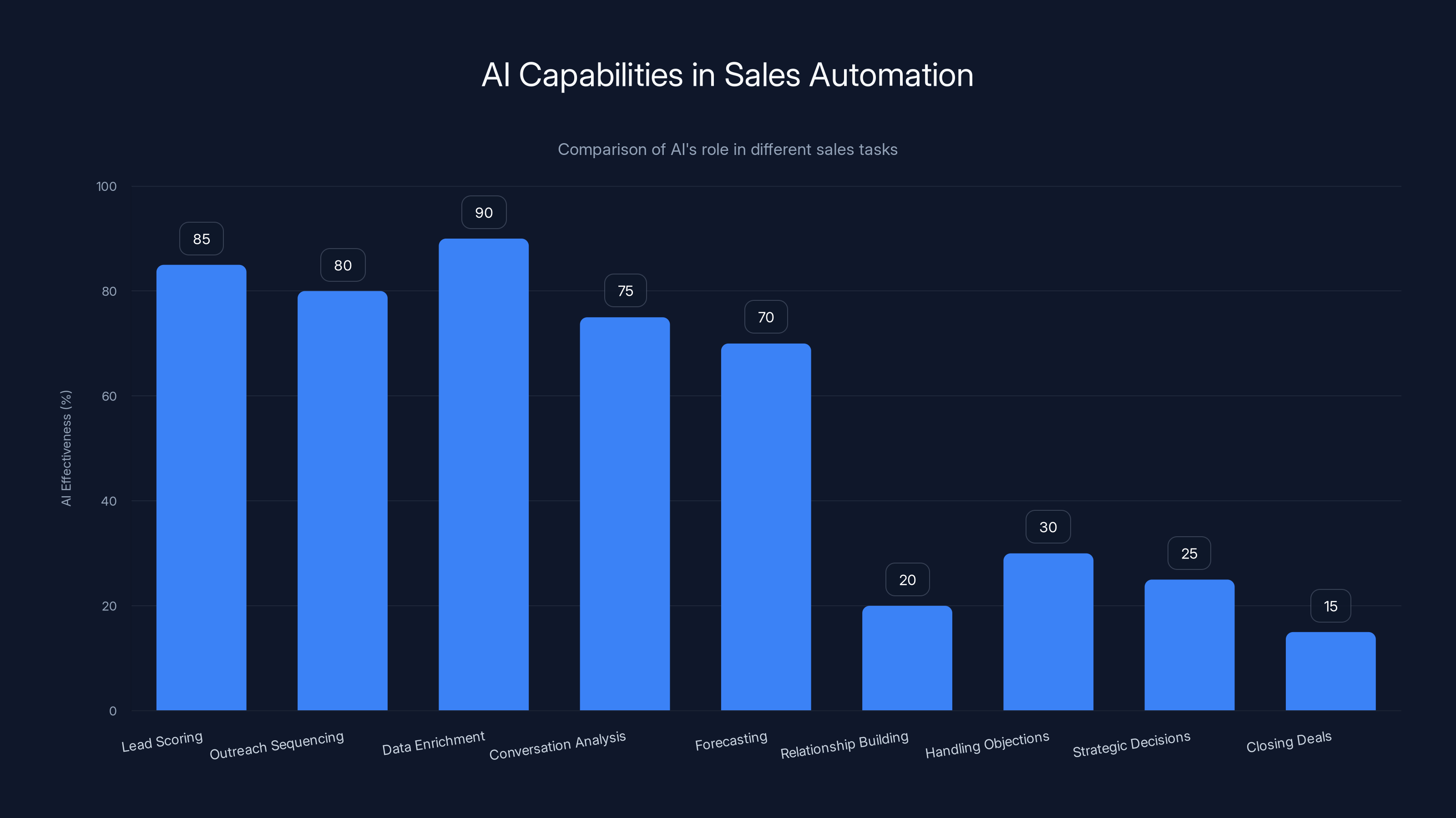 AI Capabilities in Sales Automation