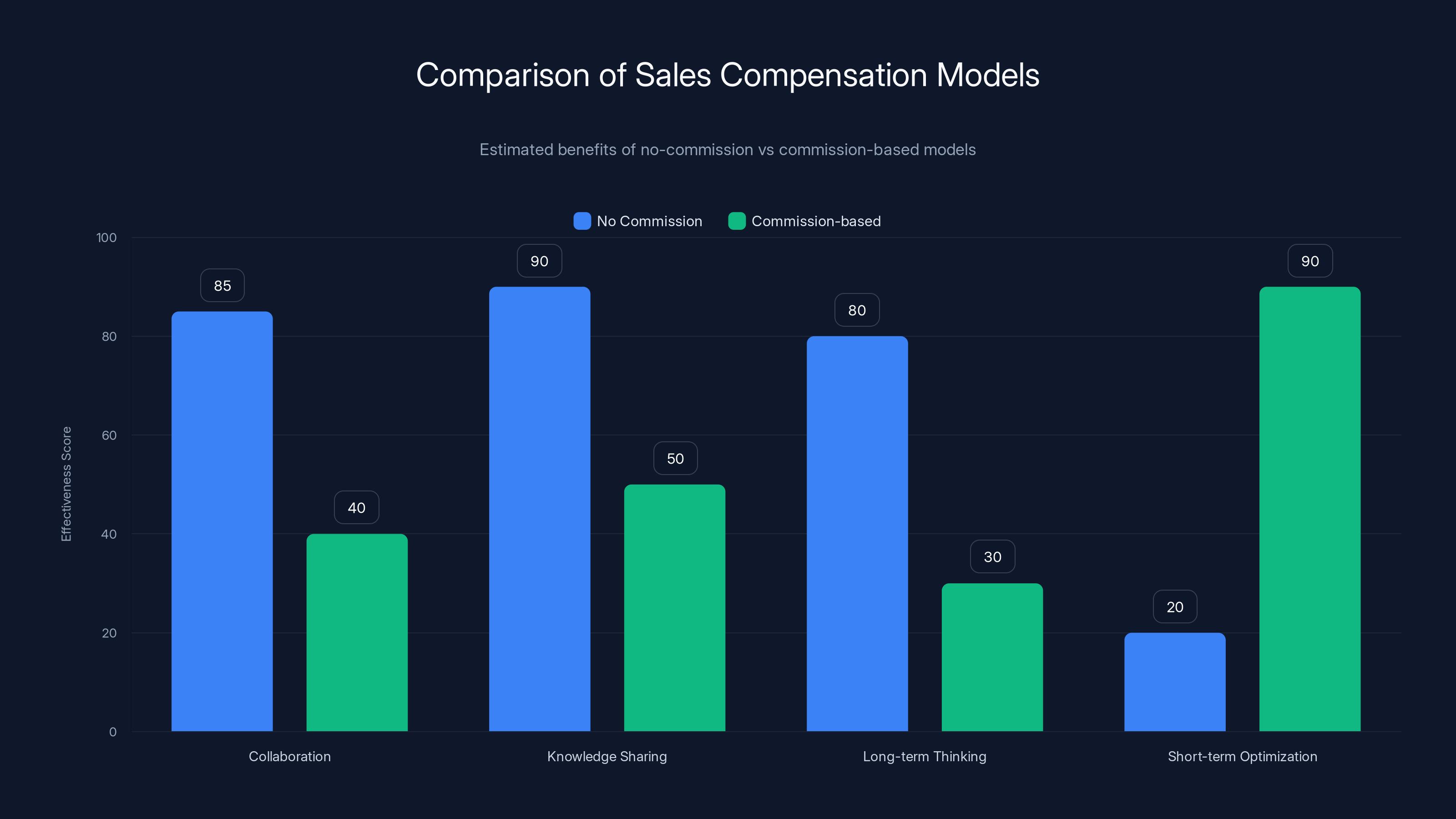 Comparison of Sales Compensation Models