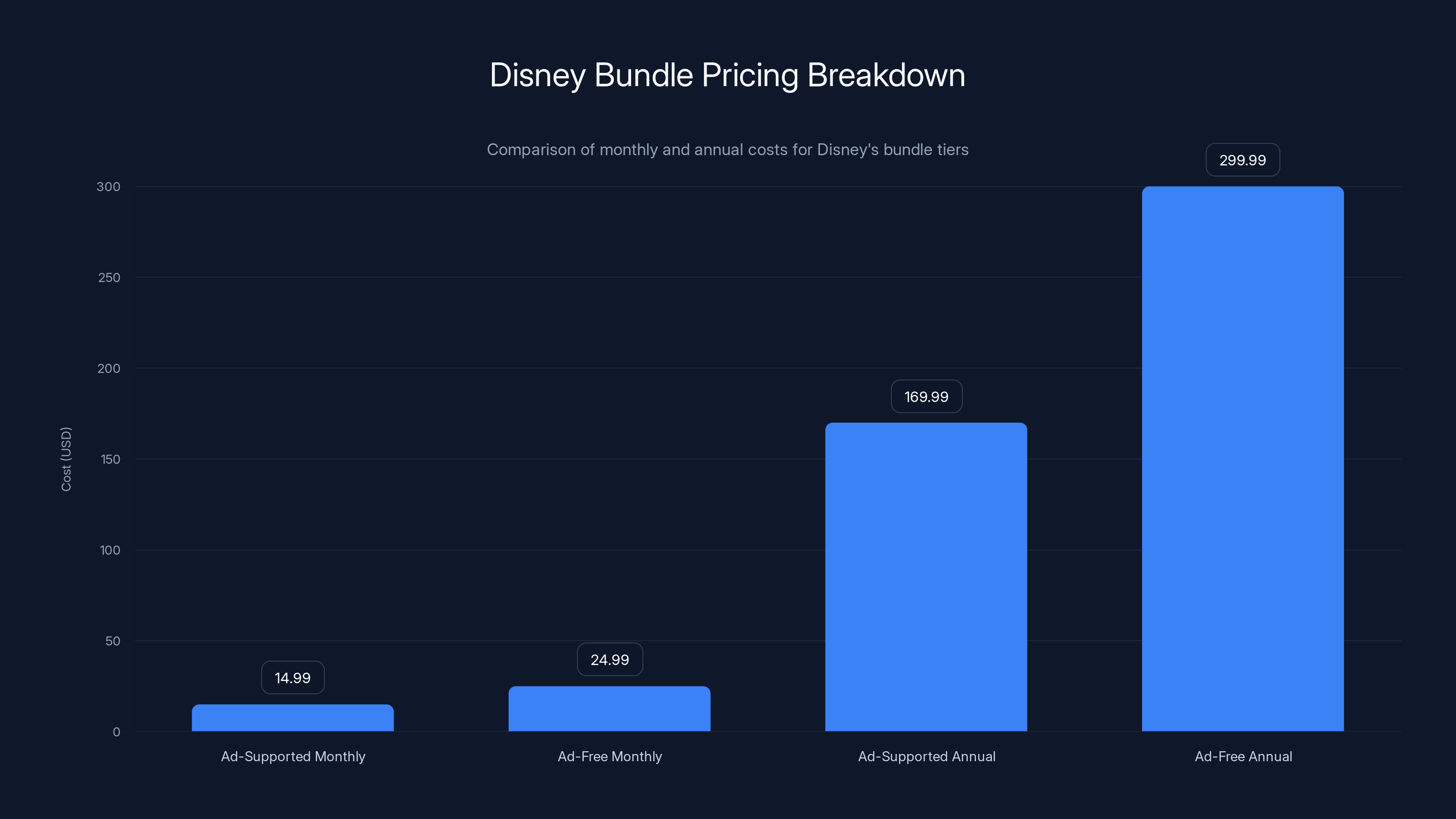 Disney Bundle Pricing Breakdown