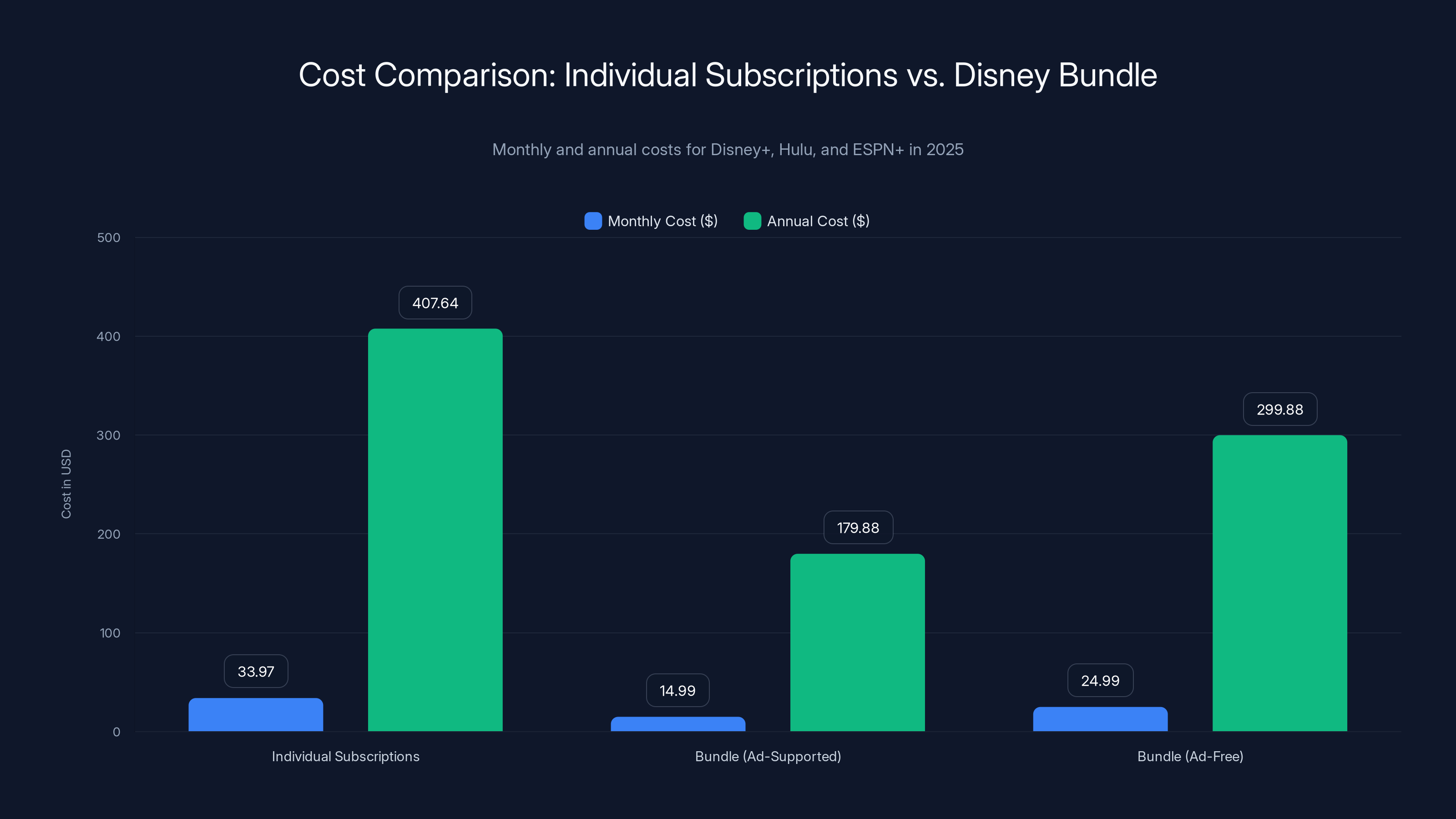 Cost Comparison: Individual Subscriptions vs. Disney Bundle