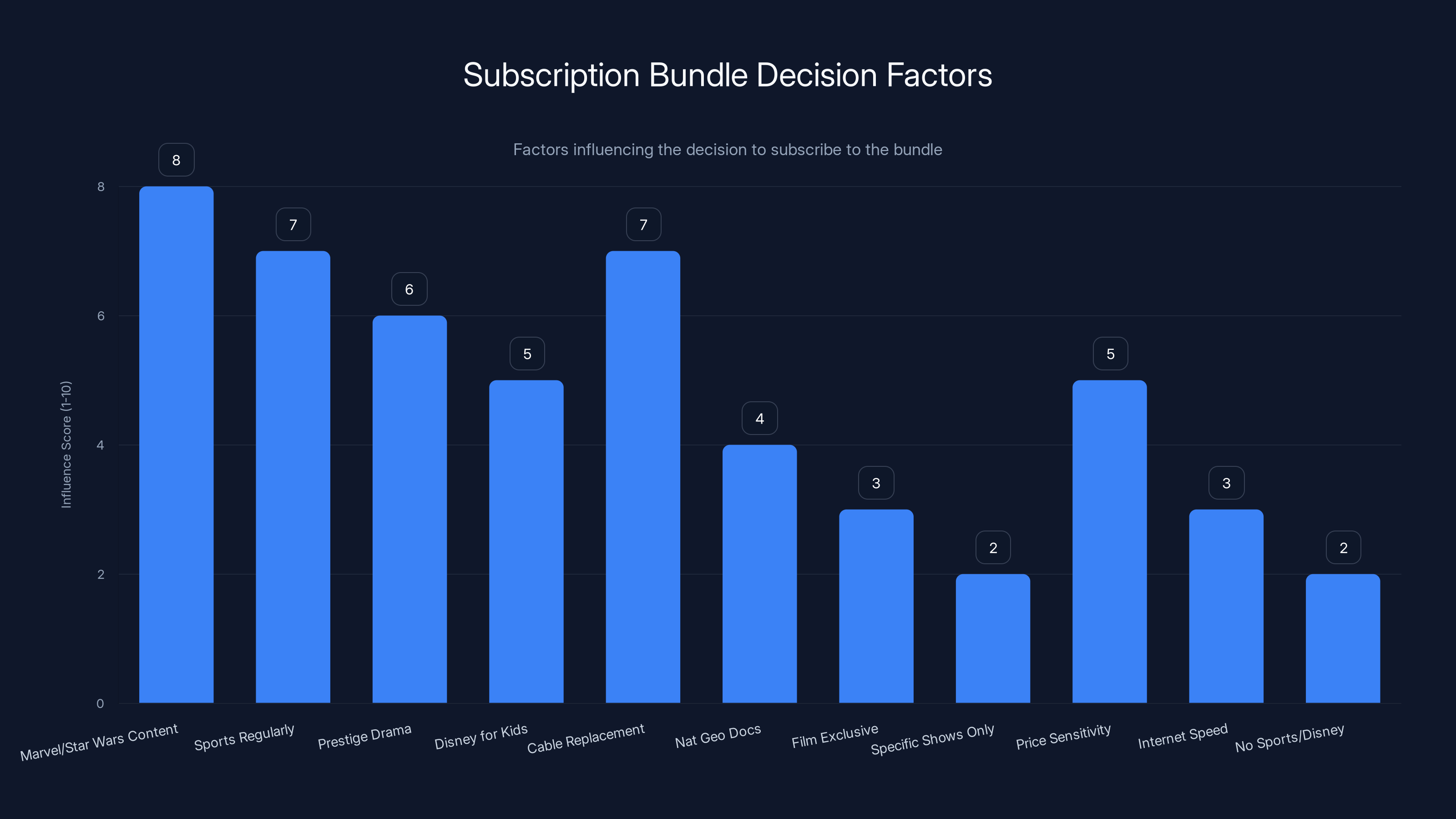 Subscription Bundle Decision Factors