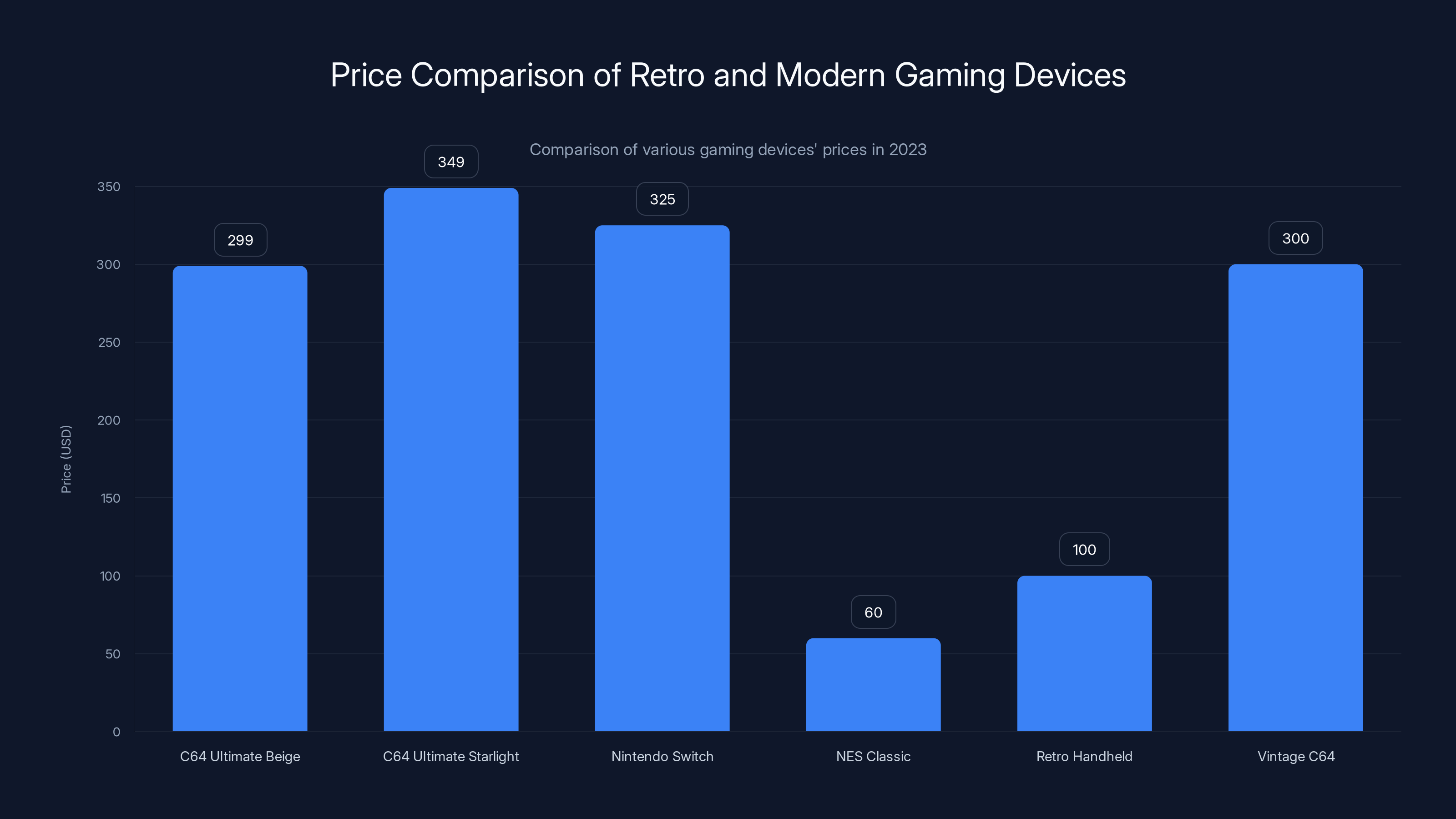 Price Comparison of Retro and Modern Gaming Devices