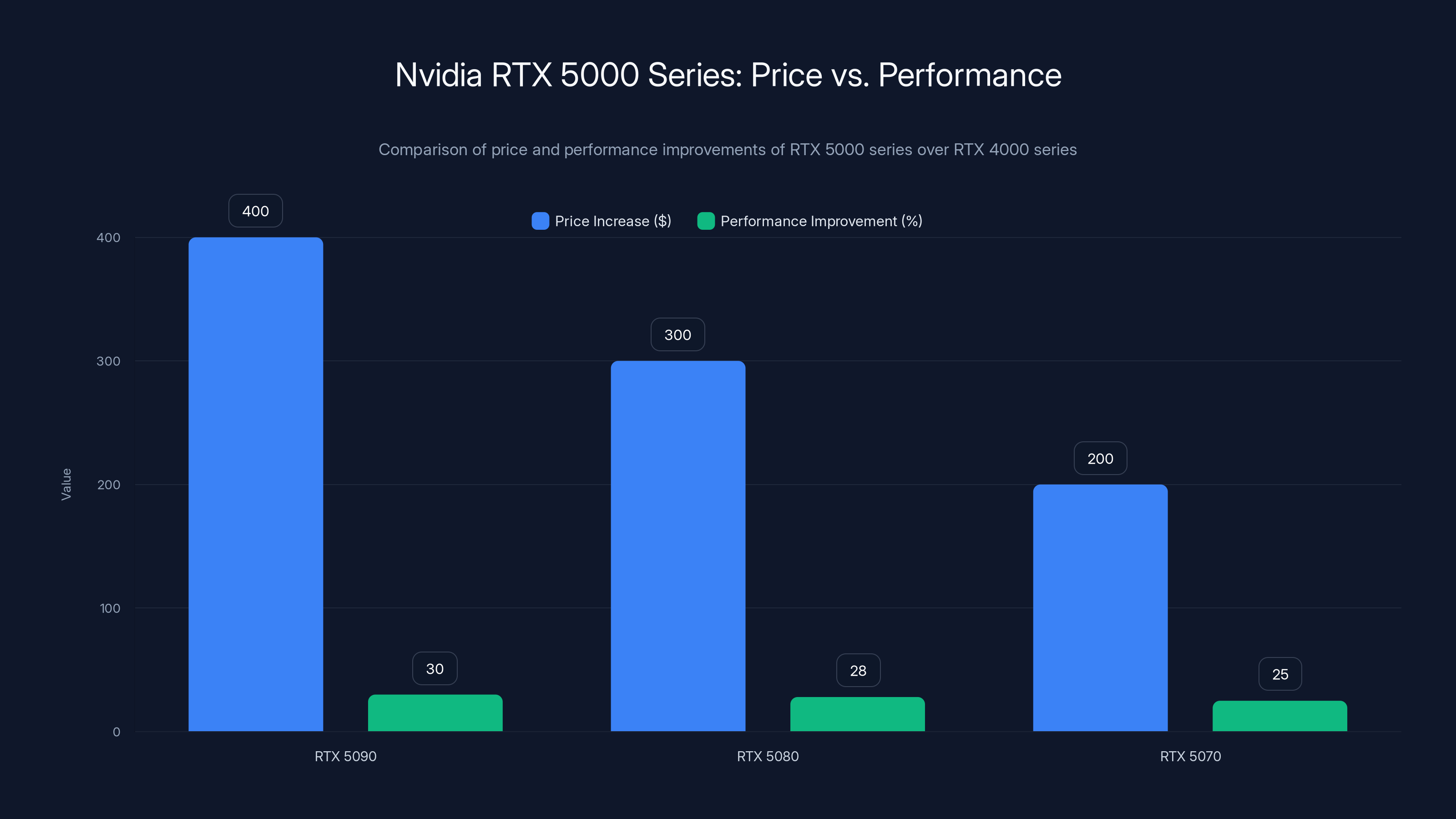 Nvidia RTX 5000 Series: Price vs. Performance