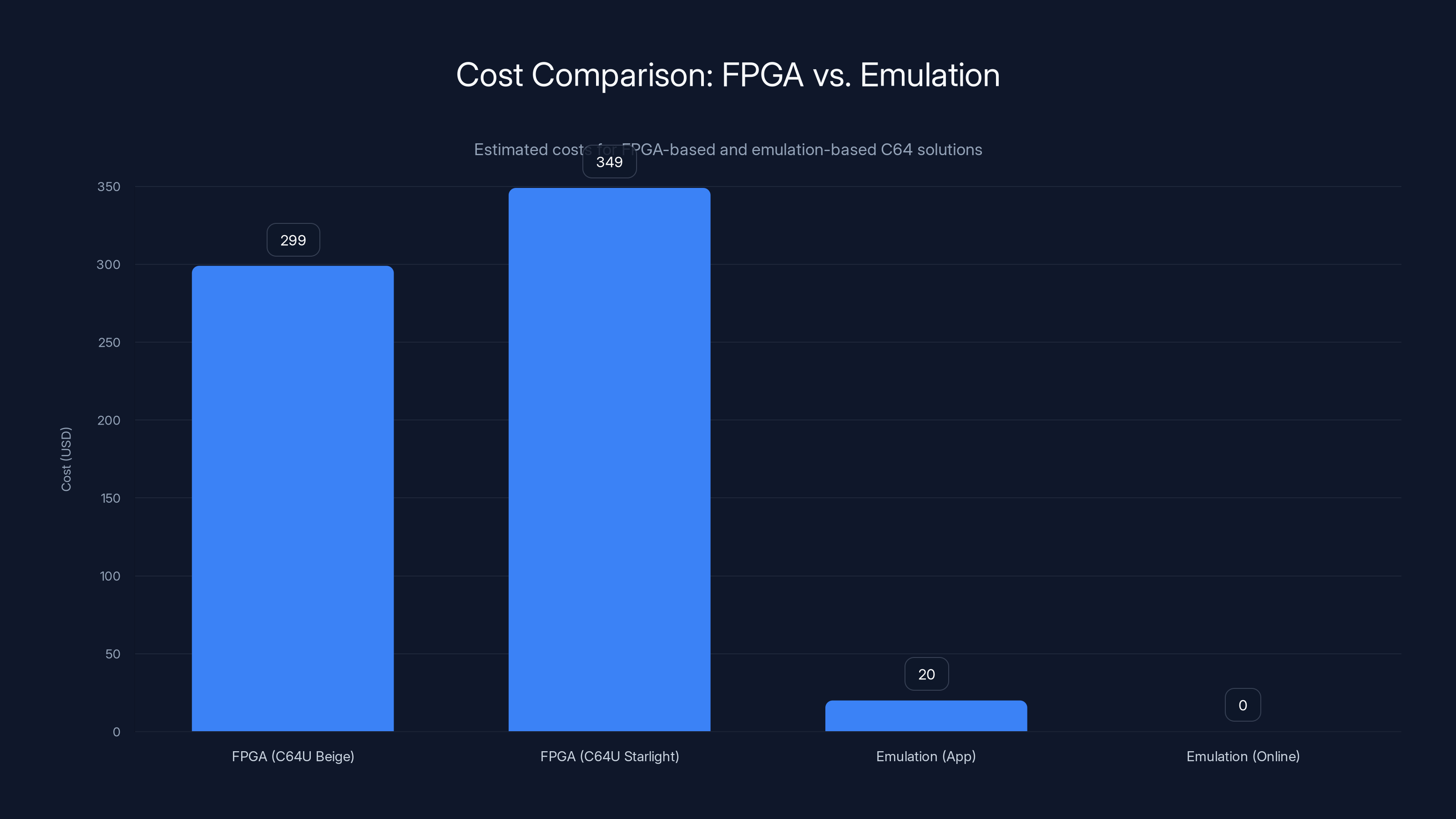 Cost Comparison: FPGA vs. Emulation