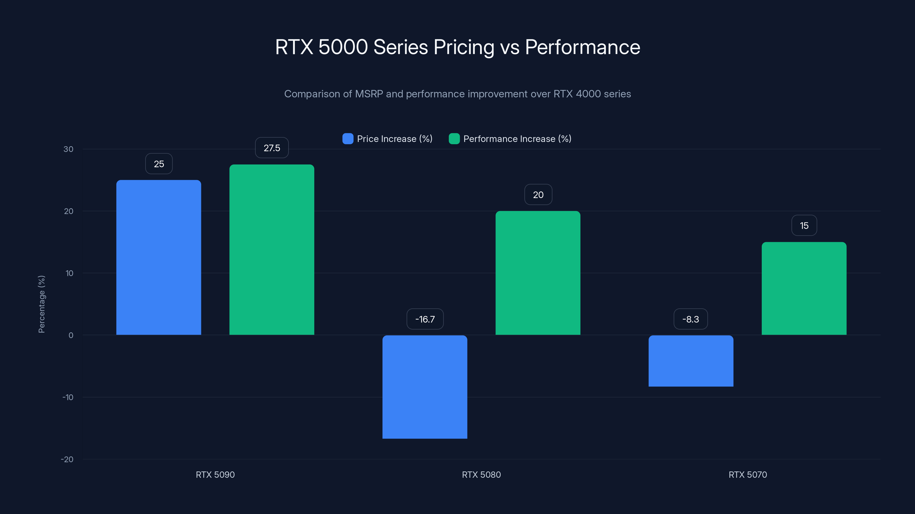 RTX 5000 Series Pricing vs Performance