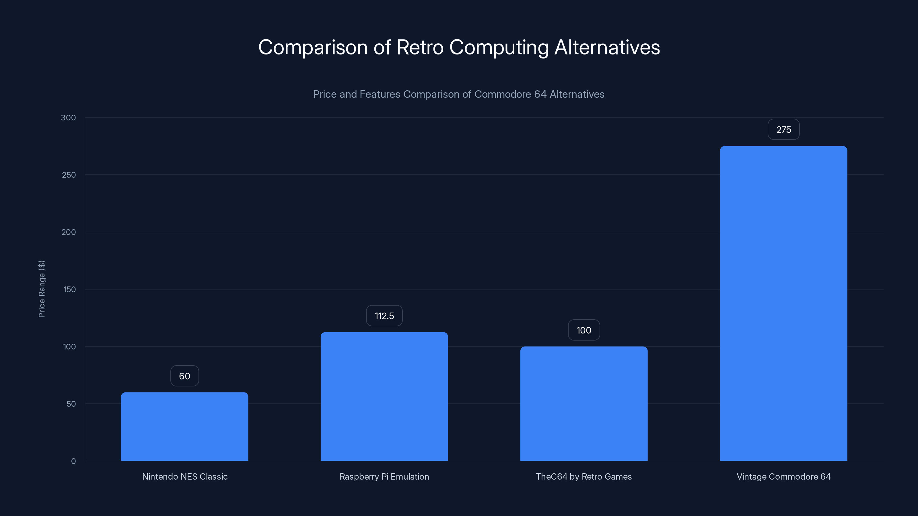 Comparison of Retro Computing Alternatives