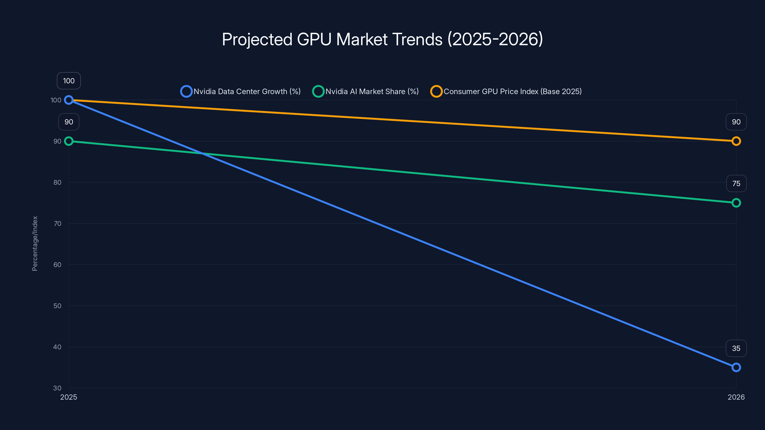 Projected GPU Market Trends (2025-2026)