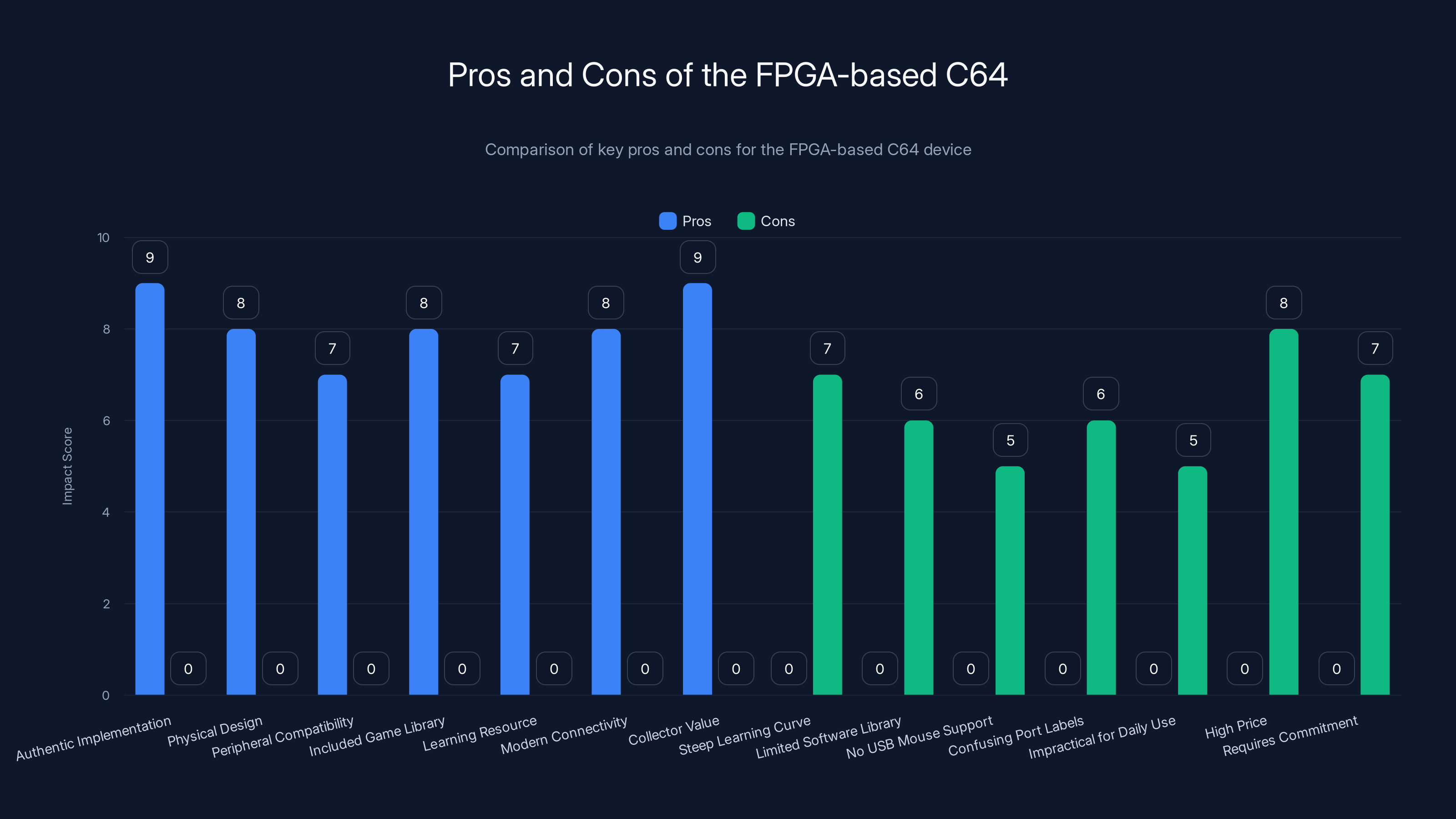 Pros and Cons of the FPGA-based C64