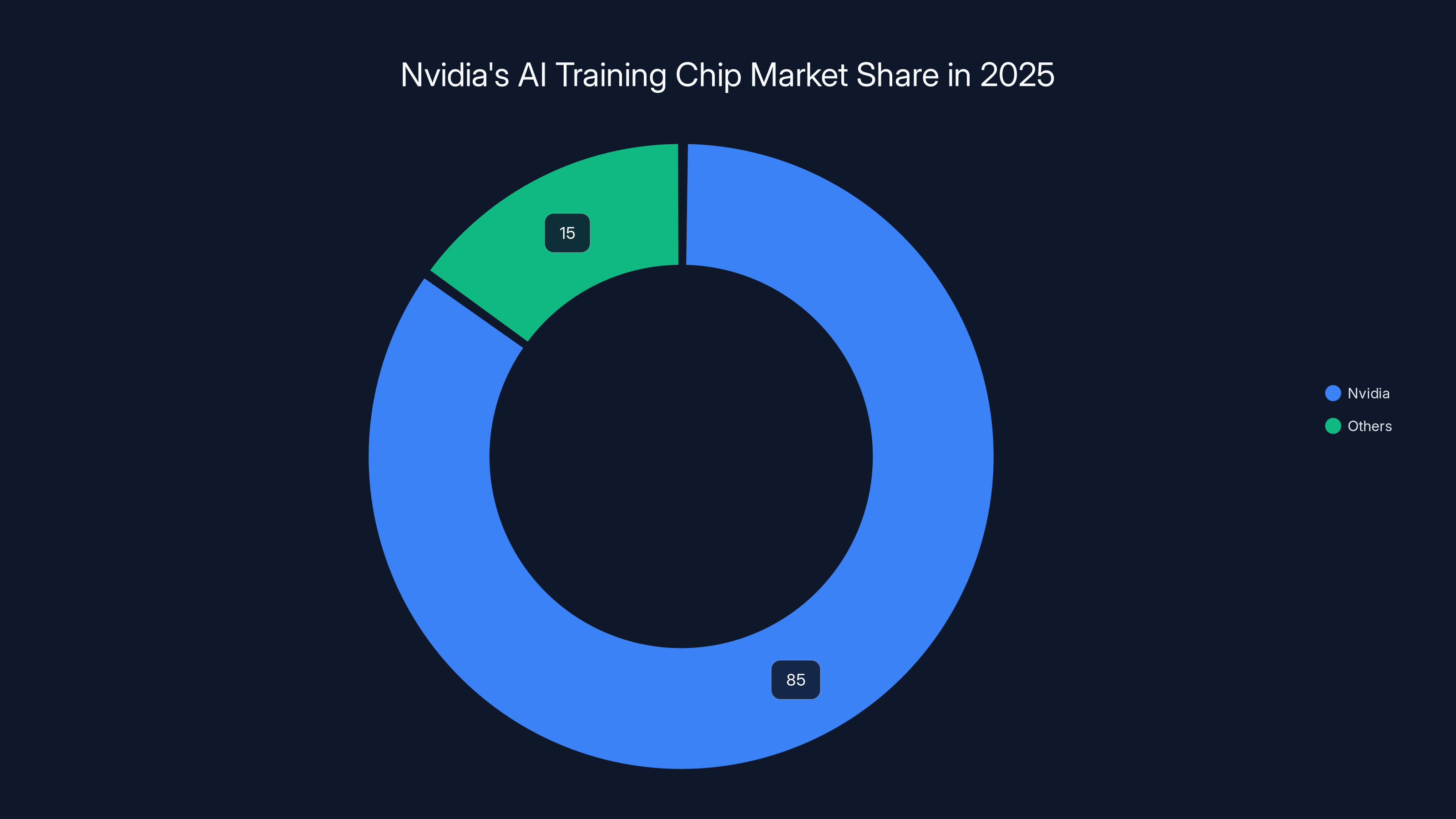Nvidia's AI Training Chip Market Share in 2025