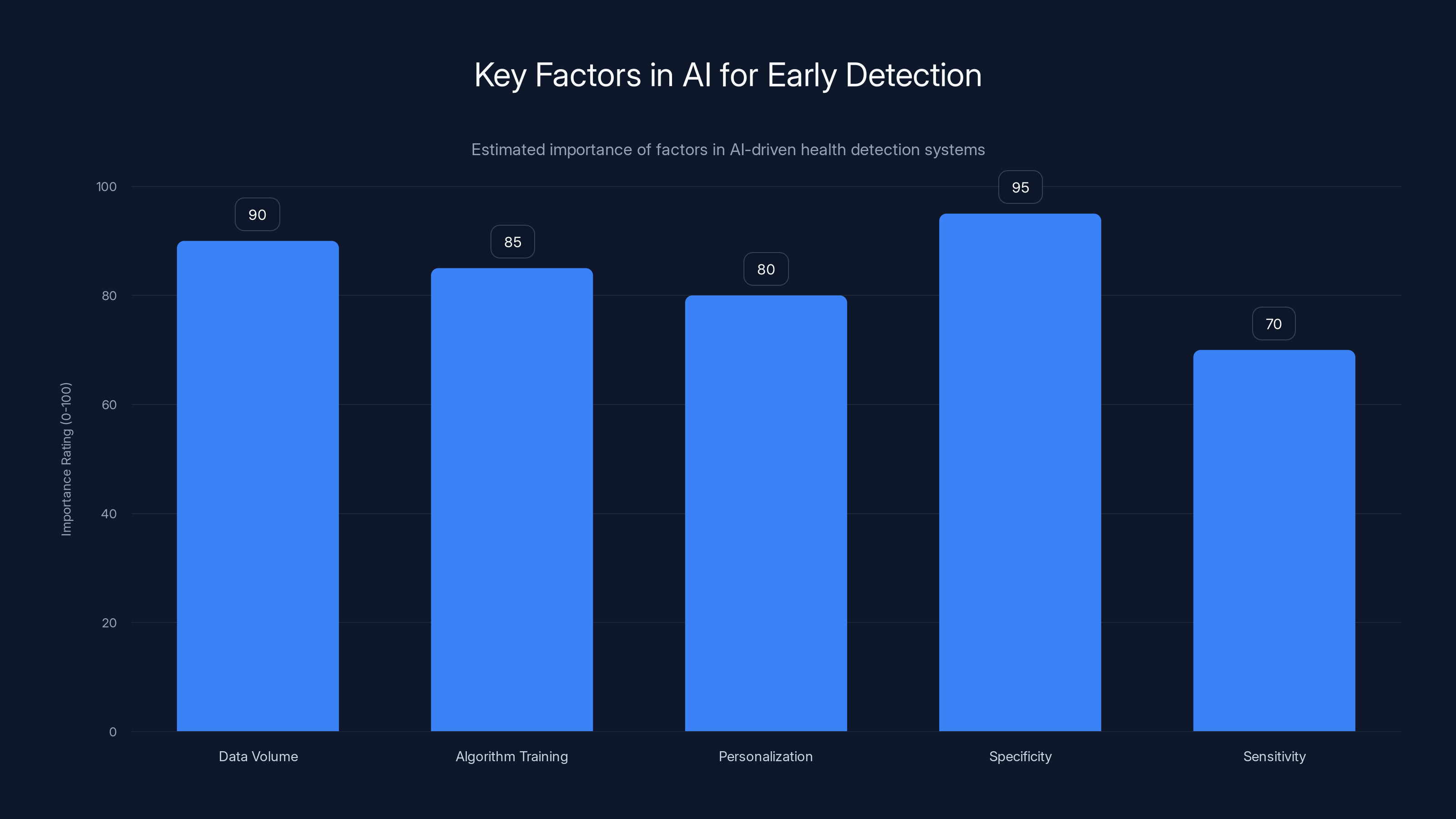 Key Factors in AI for Early Detection