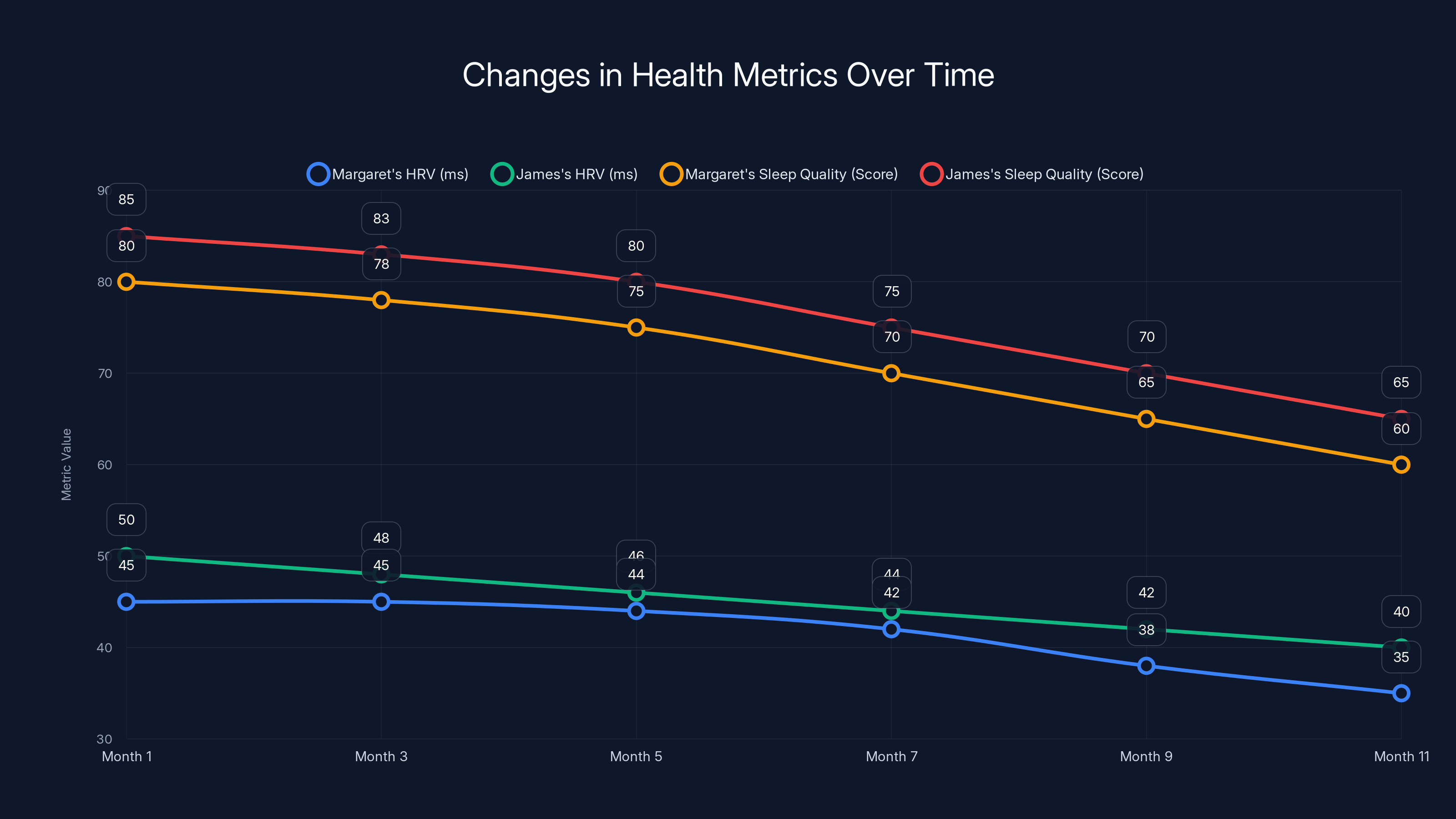 Changes in Health Metrics Over Time