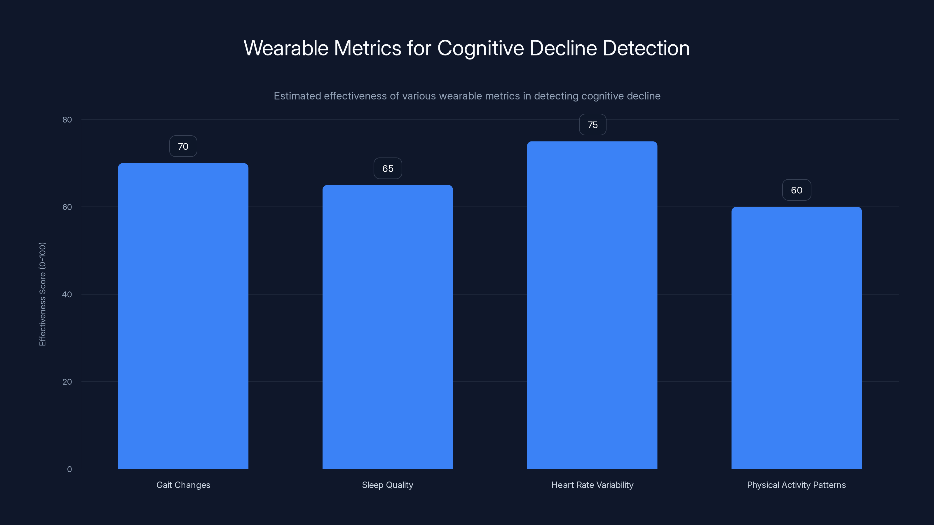 Wearable Metrics for Cognitive Decline Detection