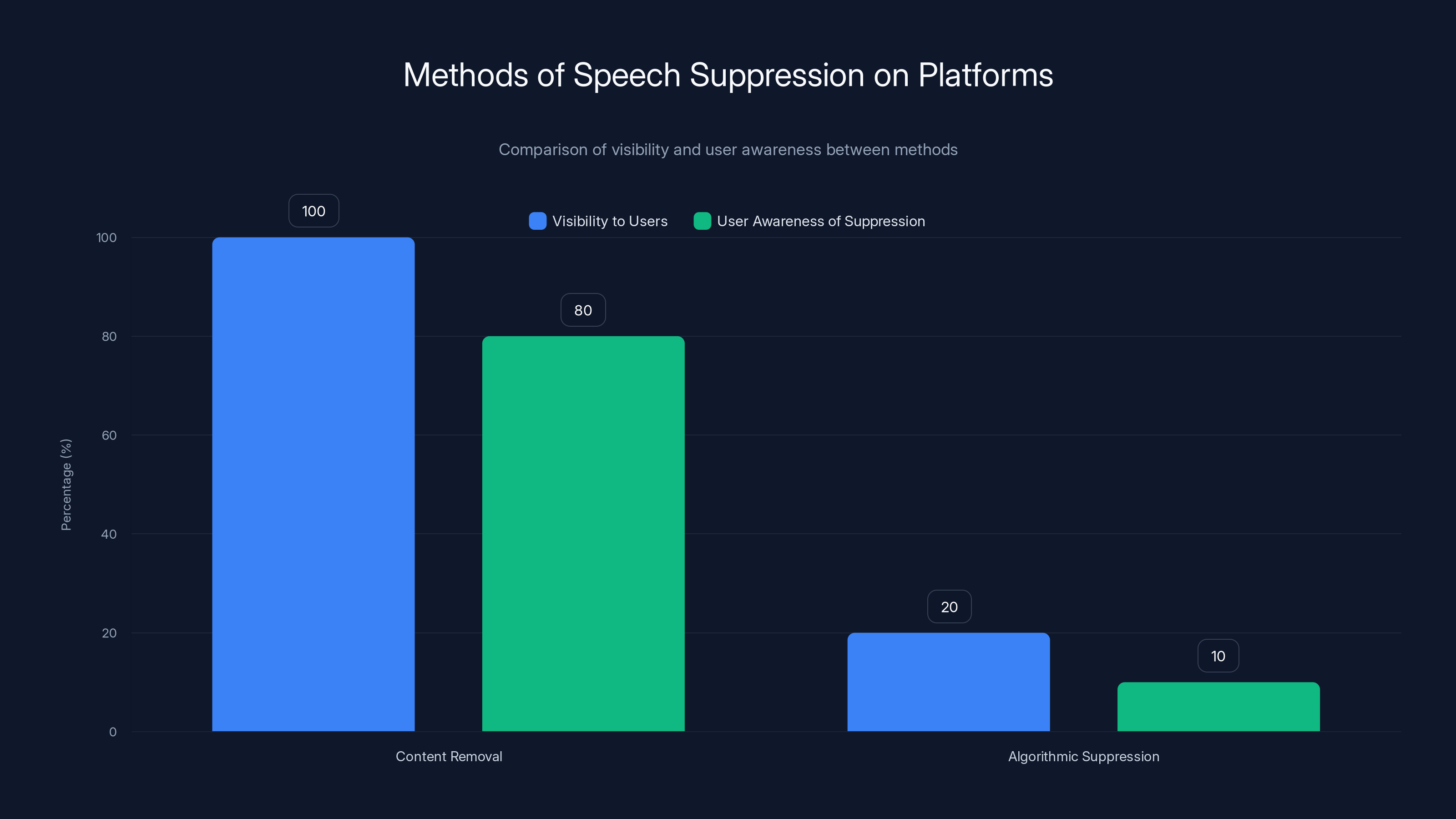 Methods of Speech Suppression on Platforms