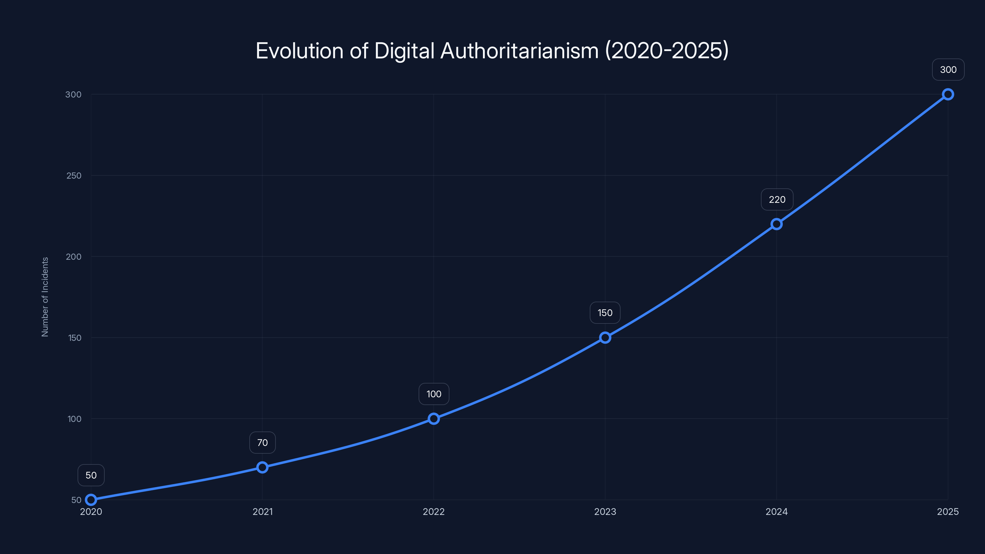 Evolution of Digital Authoritarianism (2020-2025)