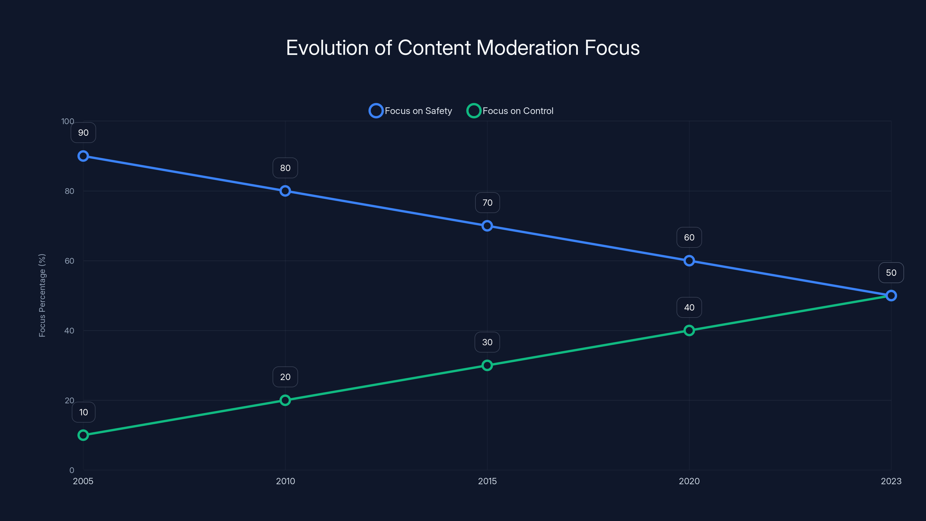 Evolution of Content Moderation Focus