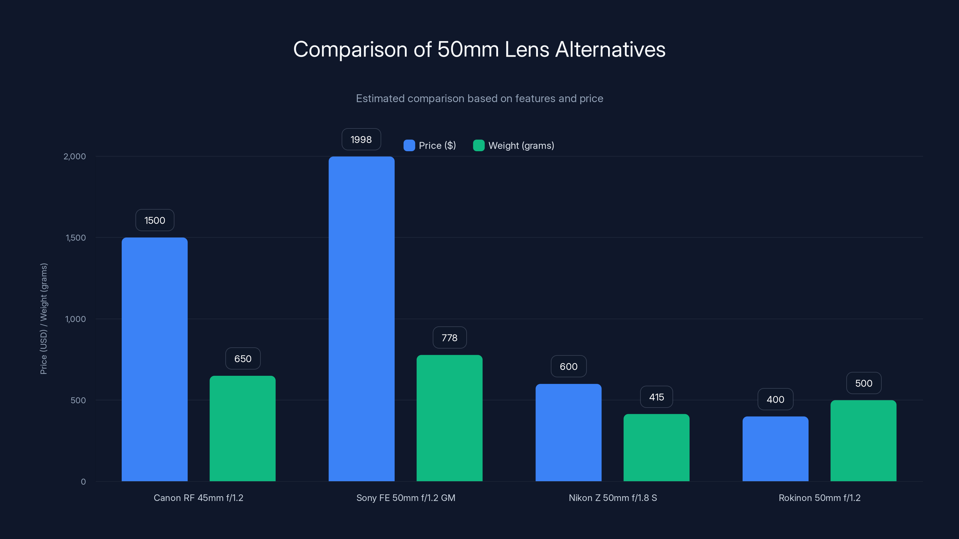 Comparison of 50mm Lens Alternatives