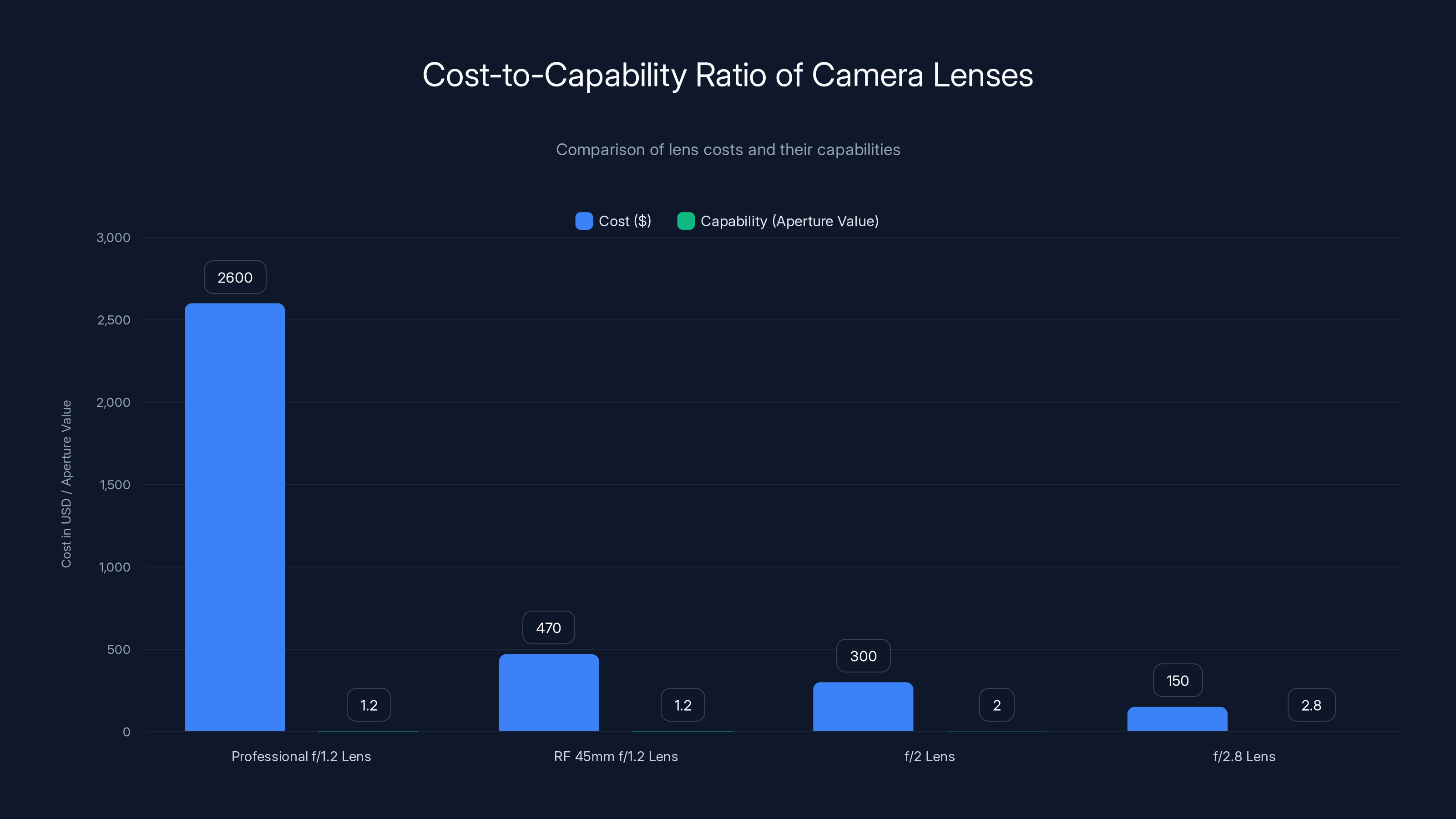 Cost-to-Capability Ratio of Camera Lenses