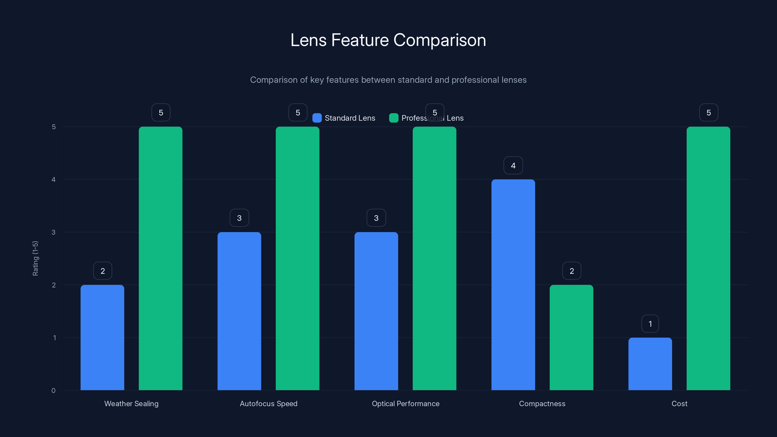 Lens Feature Comparison