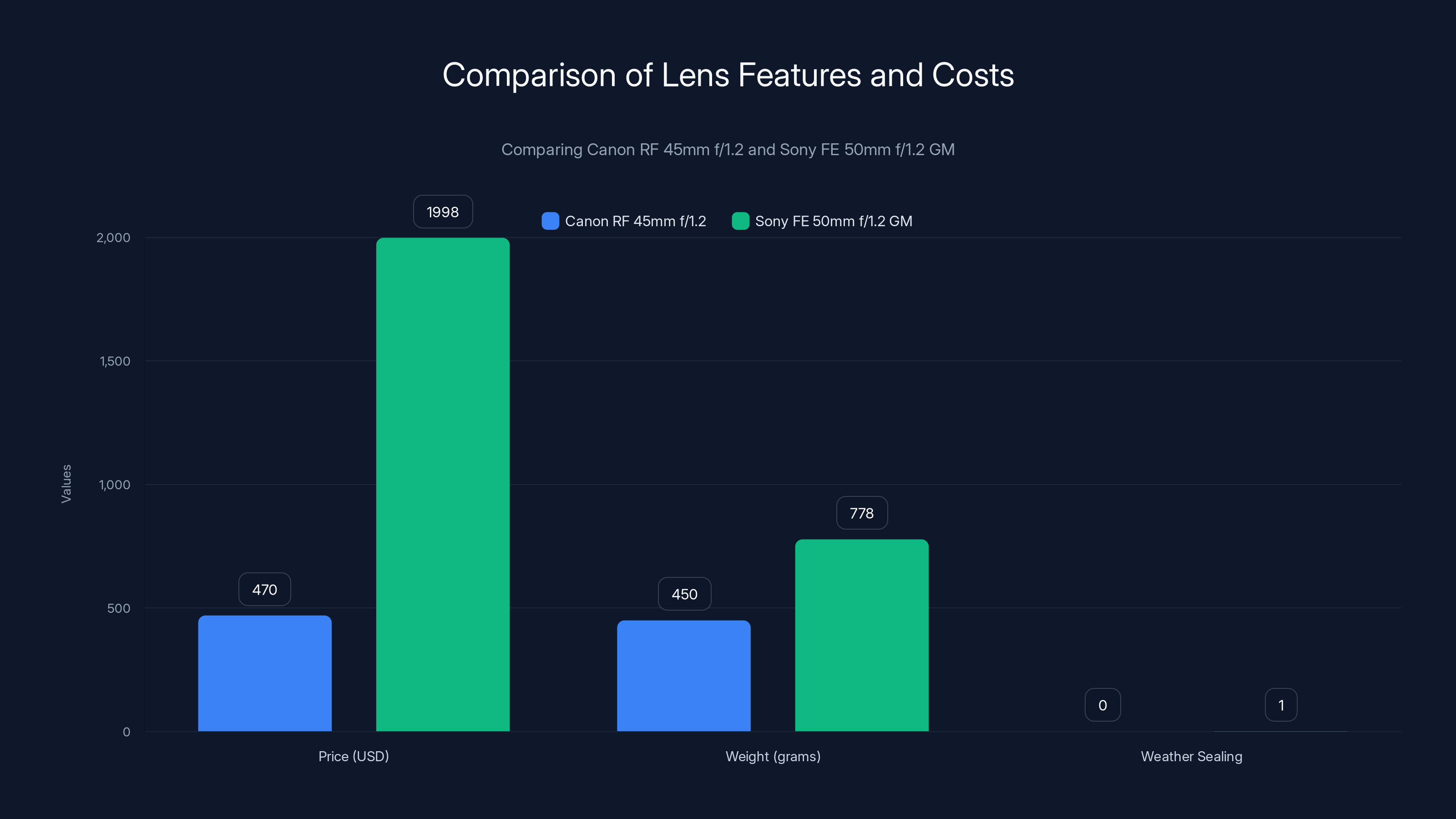 Comparison of Lens Features and Costs