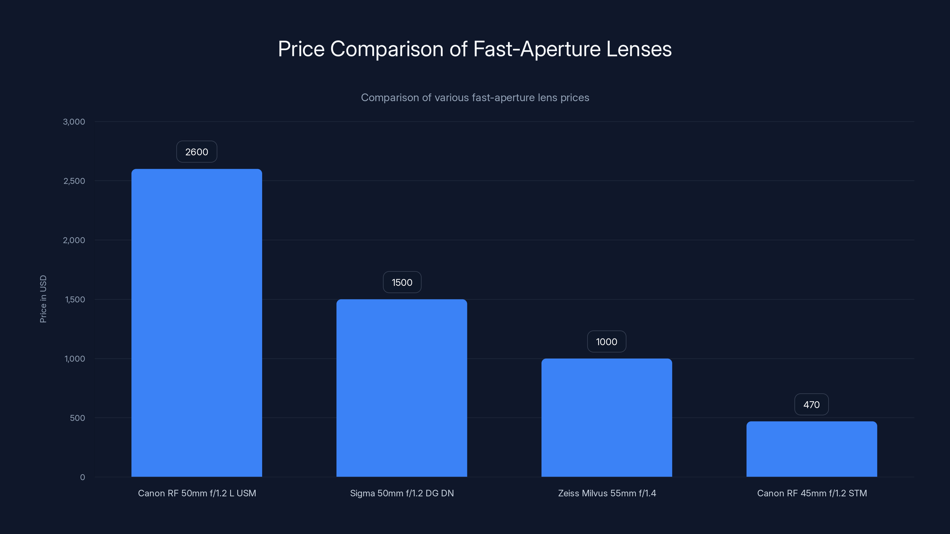 Price Comparison of Fast-Aperture Lenses
