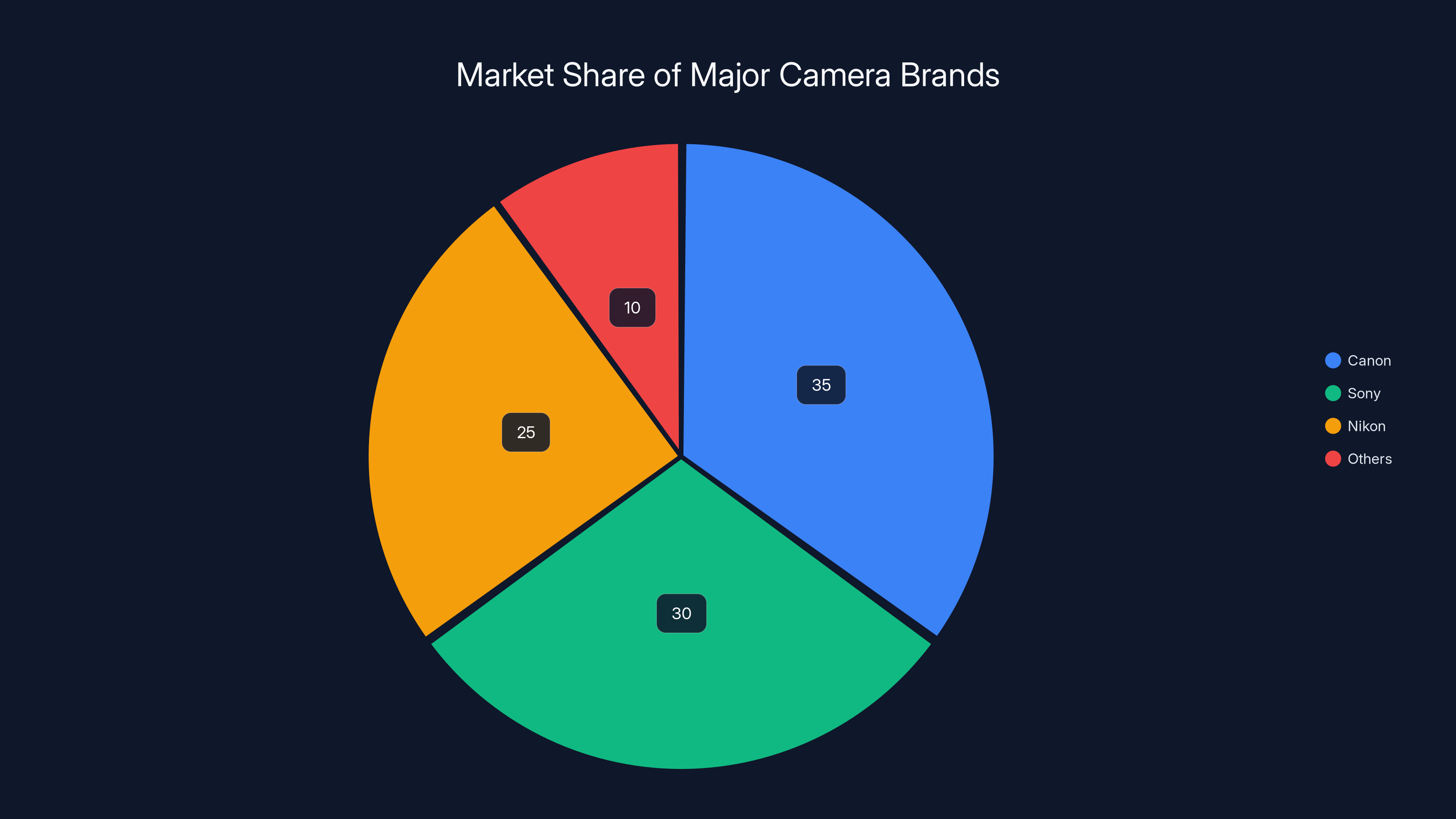 Market Share of Major Camera Brands
