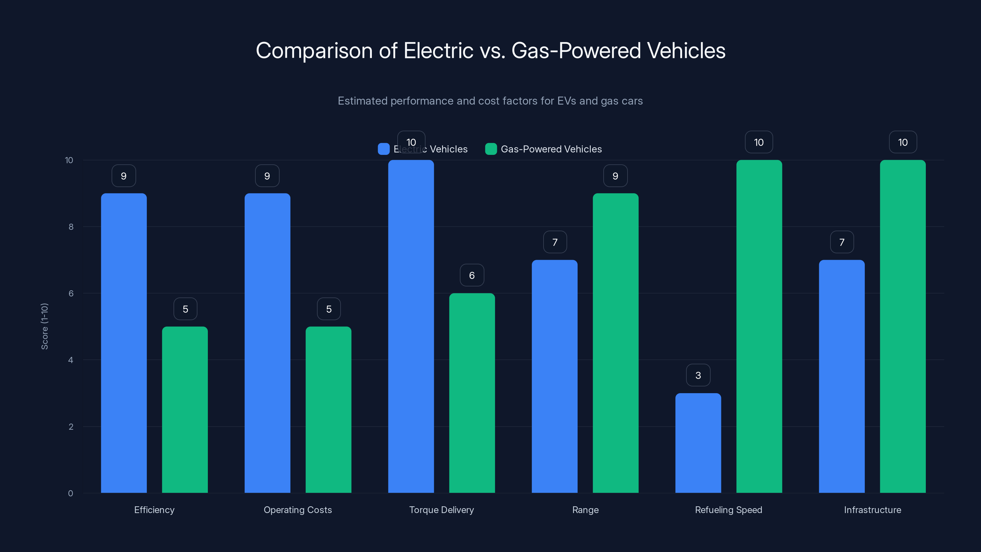 Comparison of Electric vs. Gas-Powered Vehicles