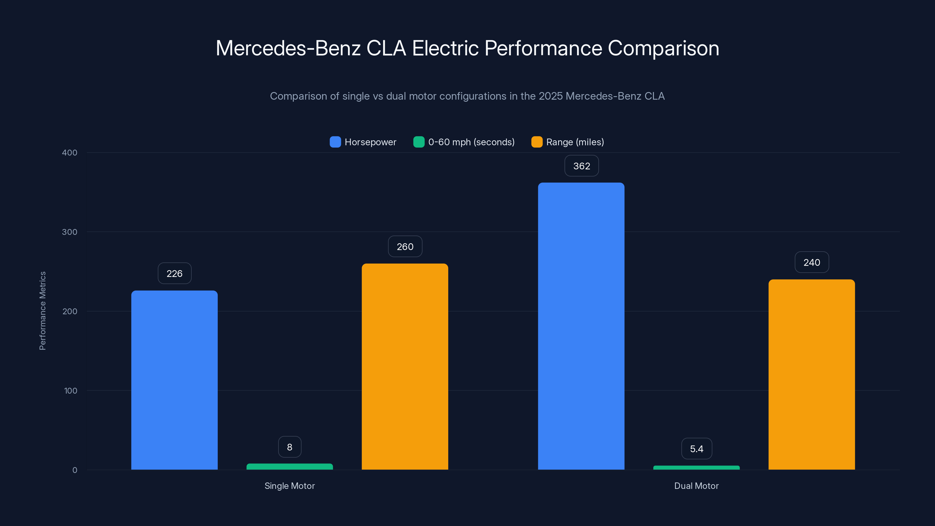 Mercedes-Benz CLA Electric Performance Comparison