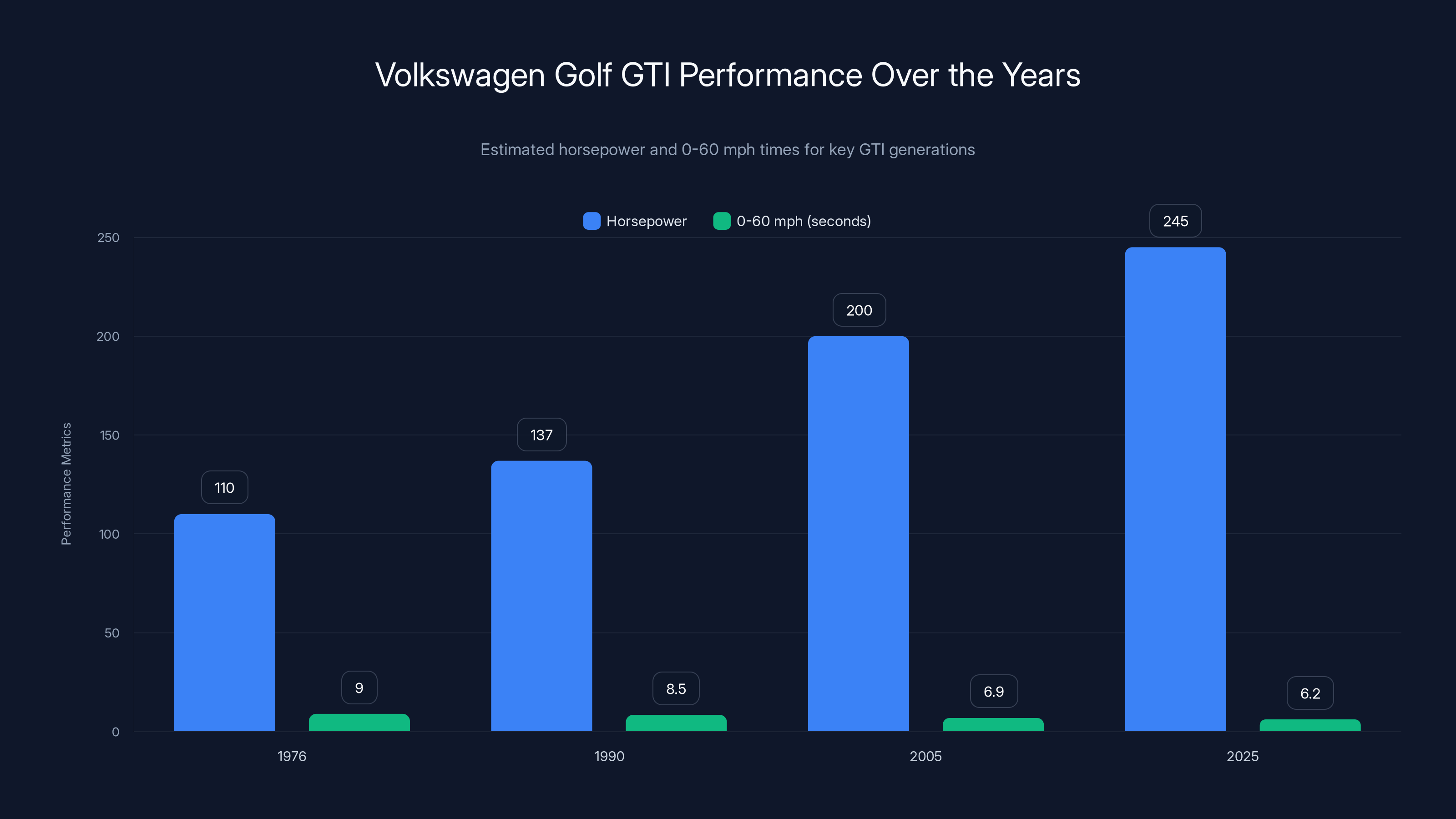 Volkswagen Golf GTI Performance Over the Years
