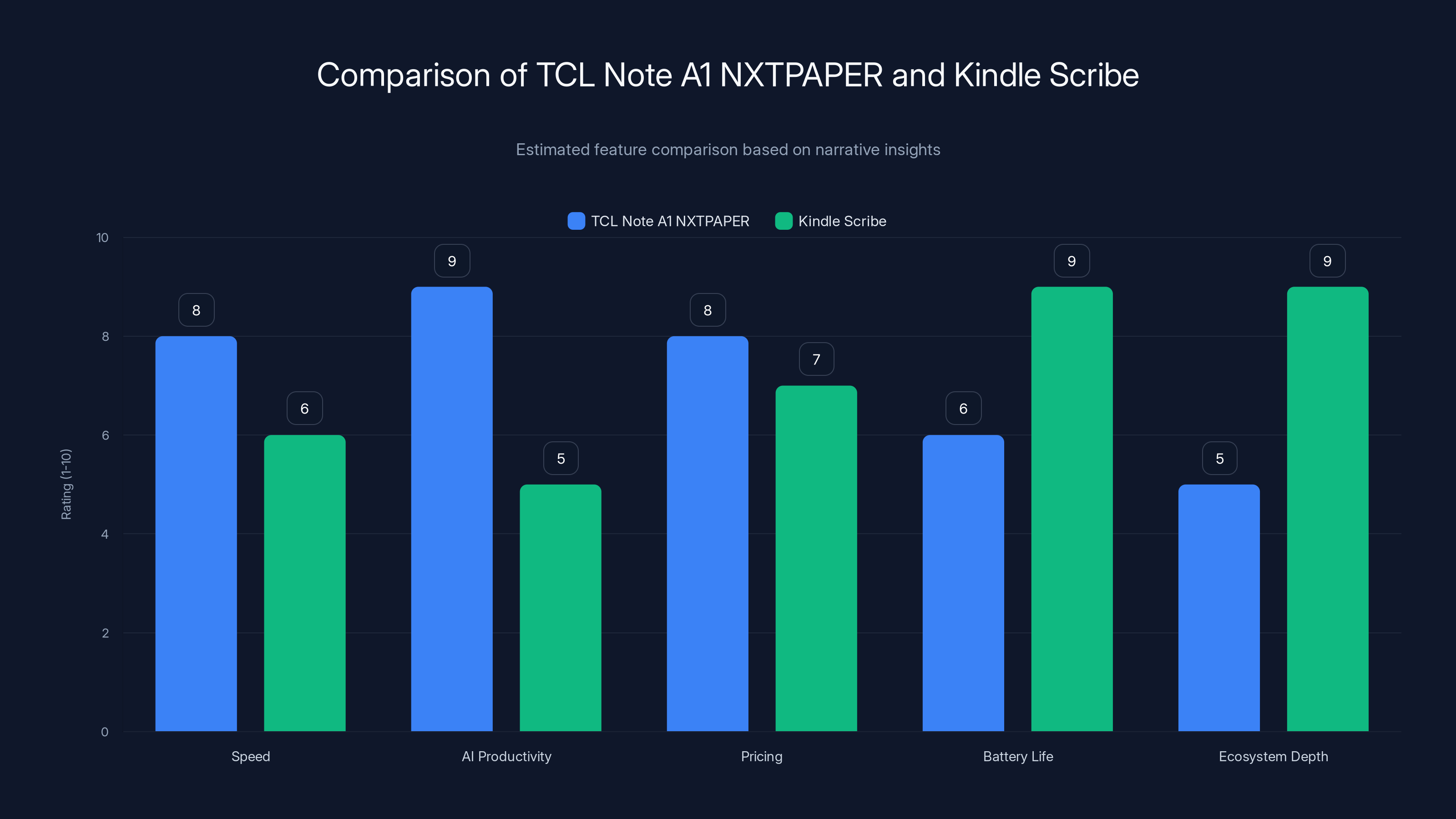Comparison of TCL Note A1 NXTPAPER and Kindle Scribe