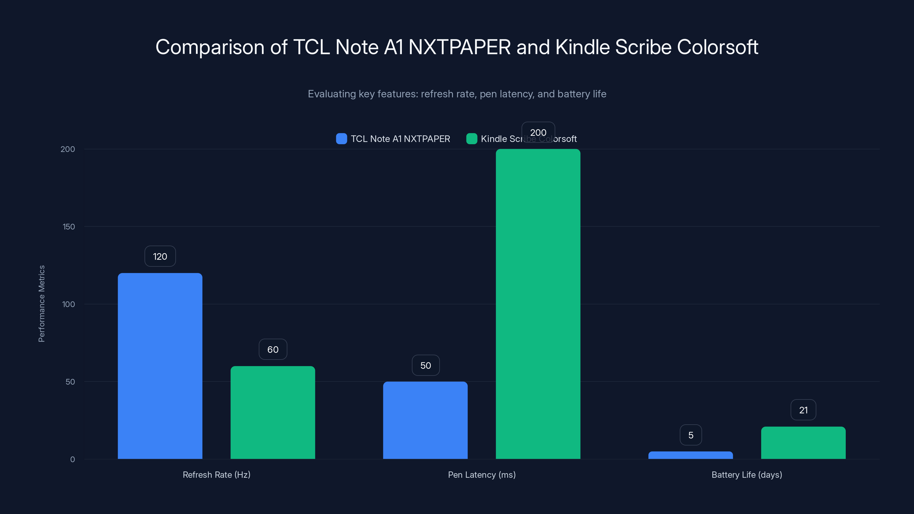 Comparison of TCL Note A1 NXTPAPER and Kindle Scribe Colorsoft
