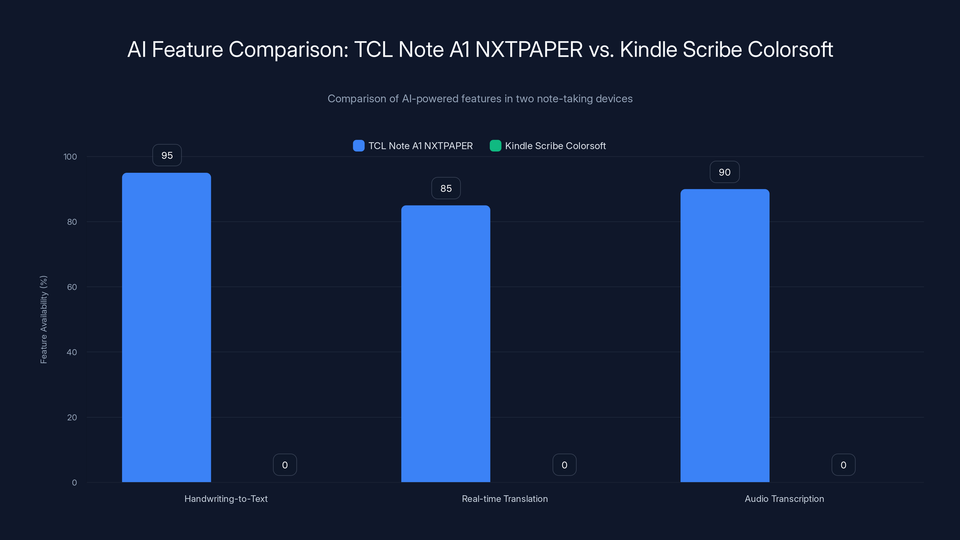 AI Feature Comparison: TCL Note A1 NXTPAPER vs. Kindle Scribe Colorsoft