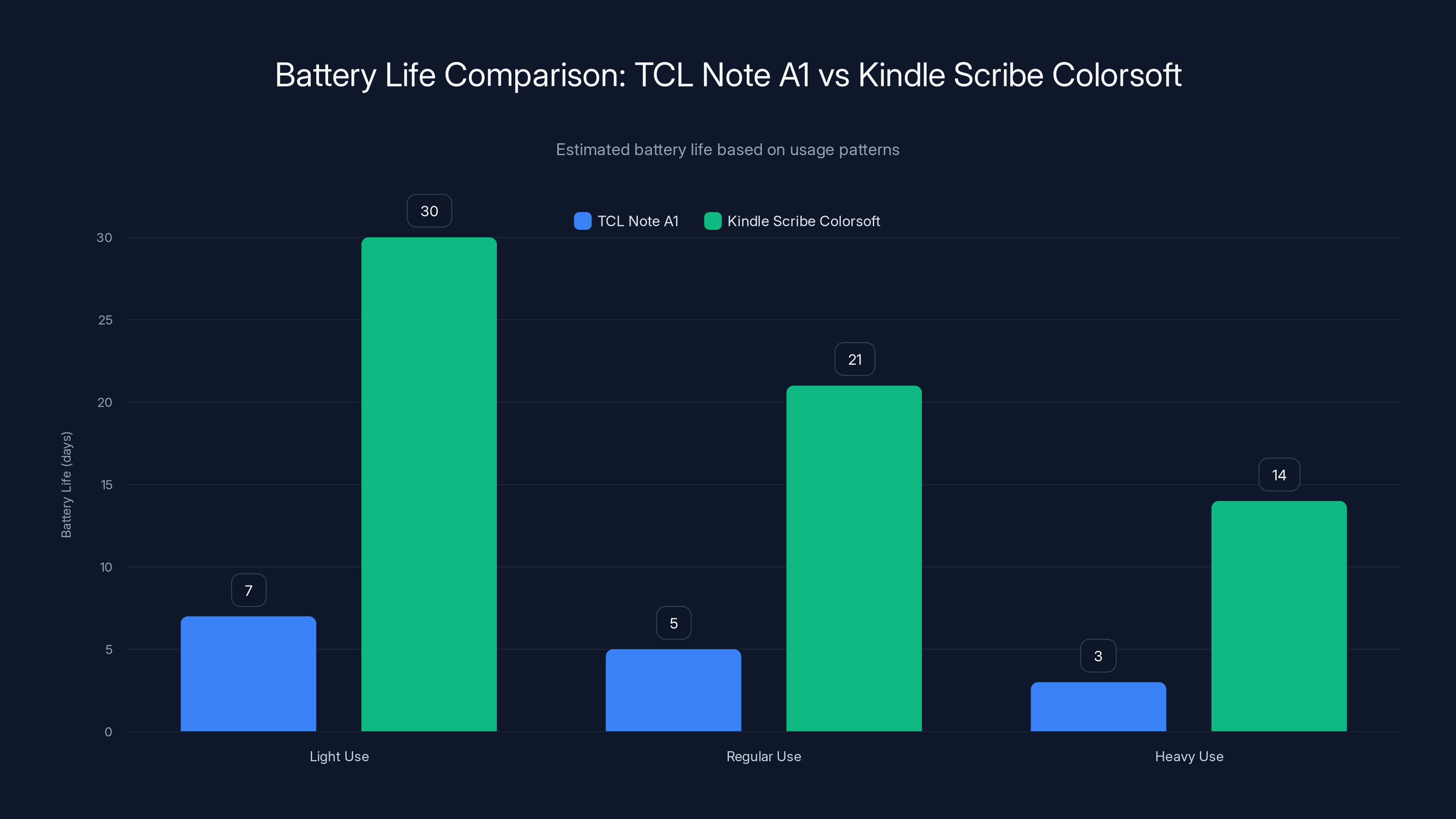 Battery Life Comparison: TCL Note A1 vs Kindle Scribe Colorsoft