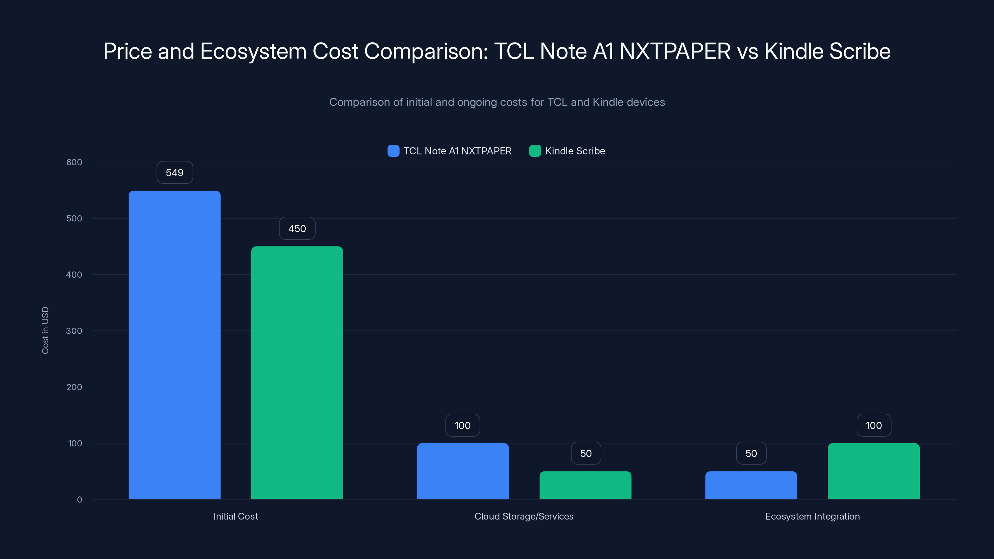 Price and Ecosystem Cost Comparison: TCL Note A1 NXTPAPER vs Kindle Scribe