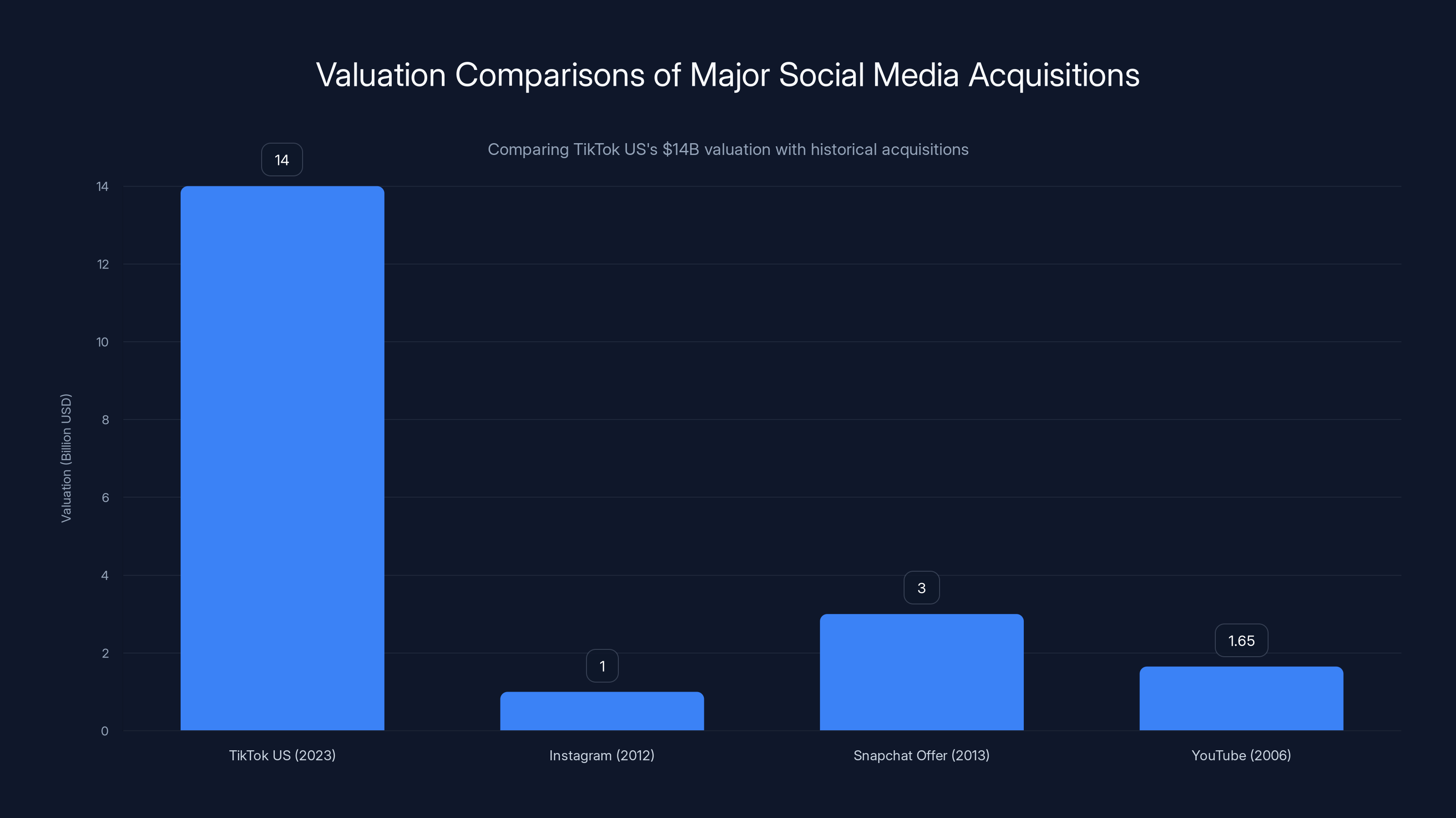 Valuation Comparisons of Major Social Media Acquisitions