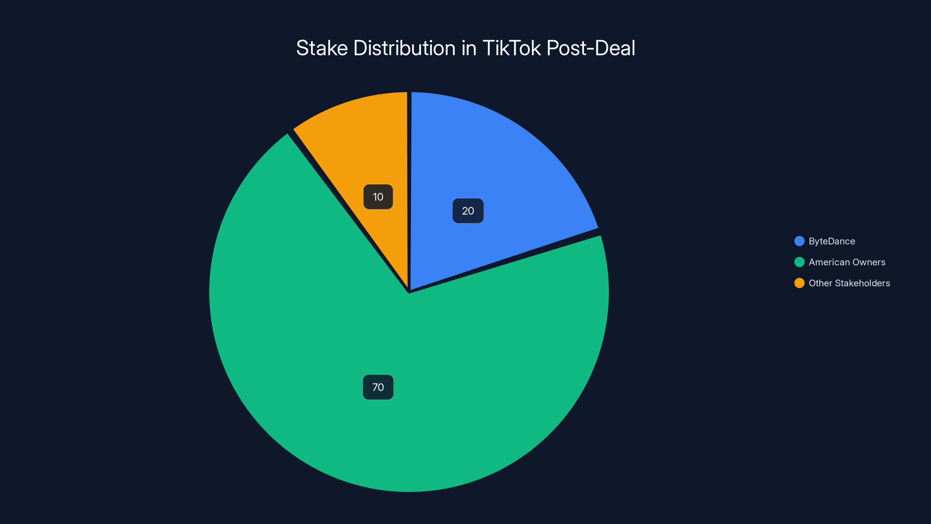 Stake Distribution in TikTok Post-Deal