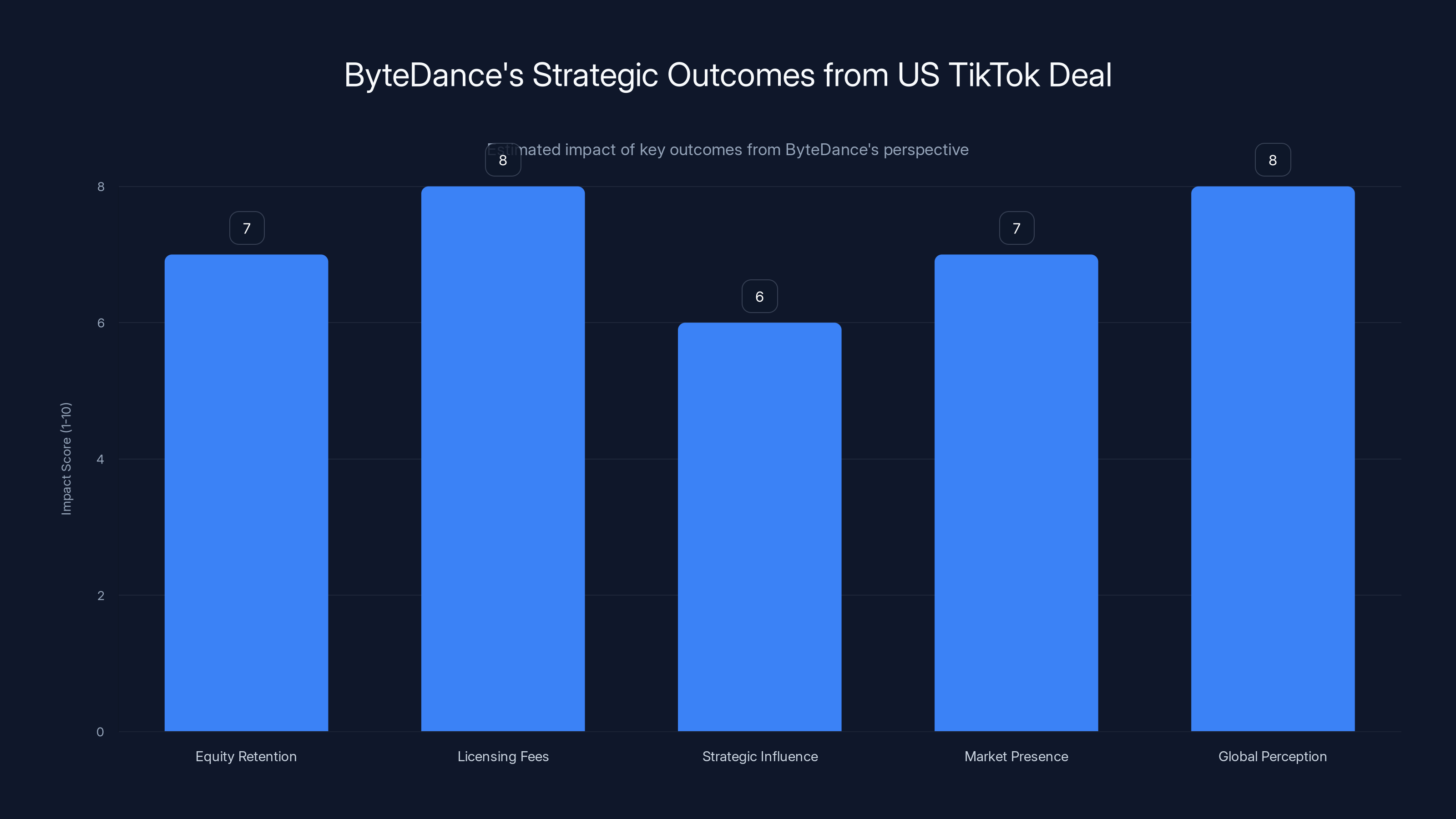 ByteDance's Strategic Outcomes from US TikTok Deal