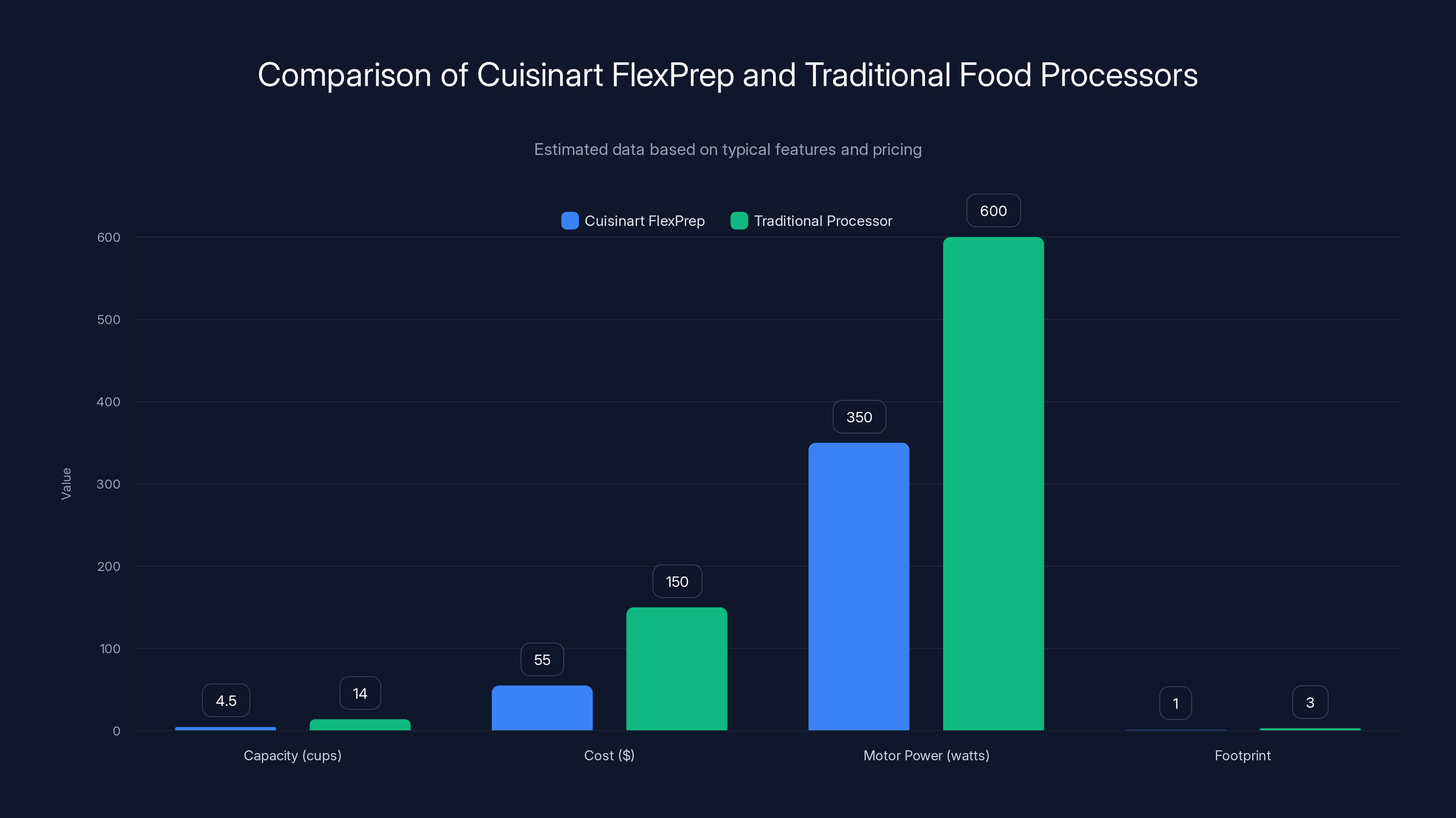 Comparison of Cuisinart FlexPrep and Traditional Food Processors