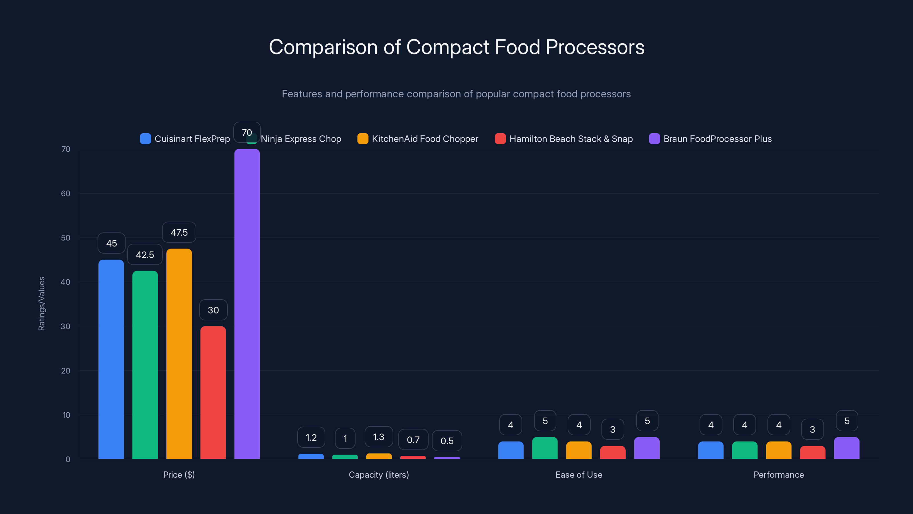Comparison of Compact Food Processors