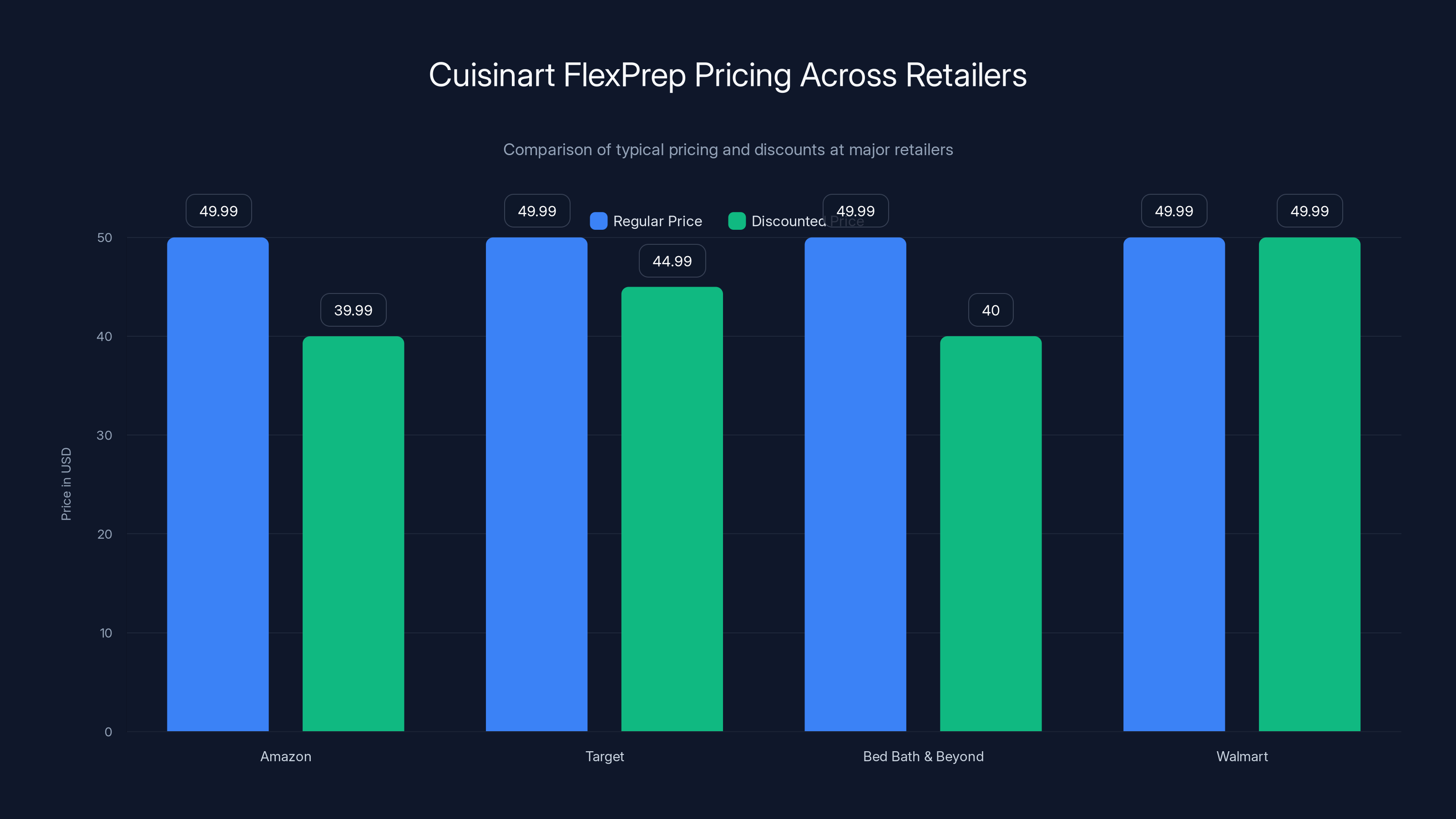 Cuisinart FlexPrep Pricing Across Retailers