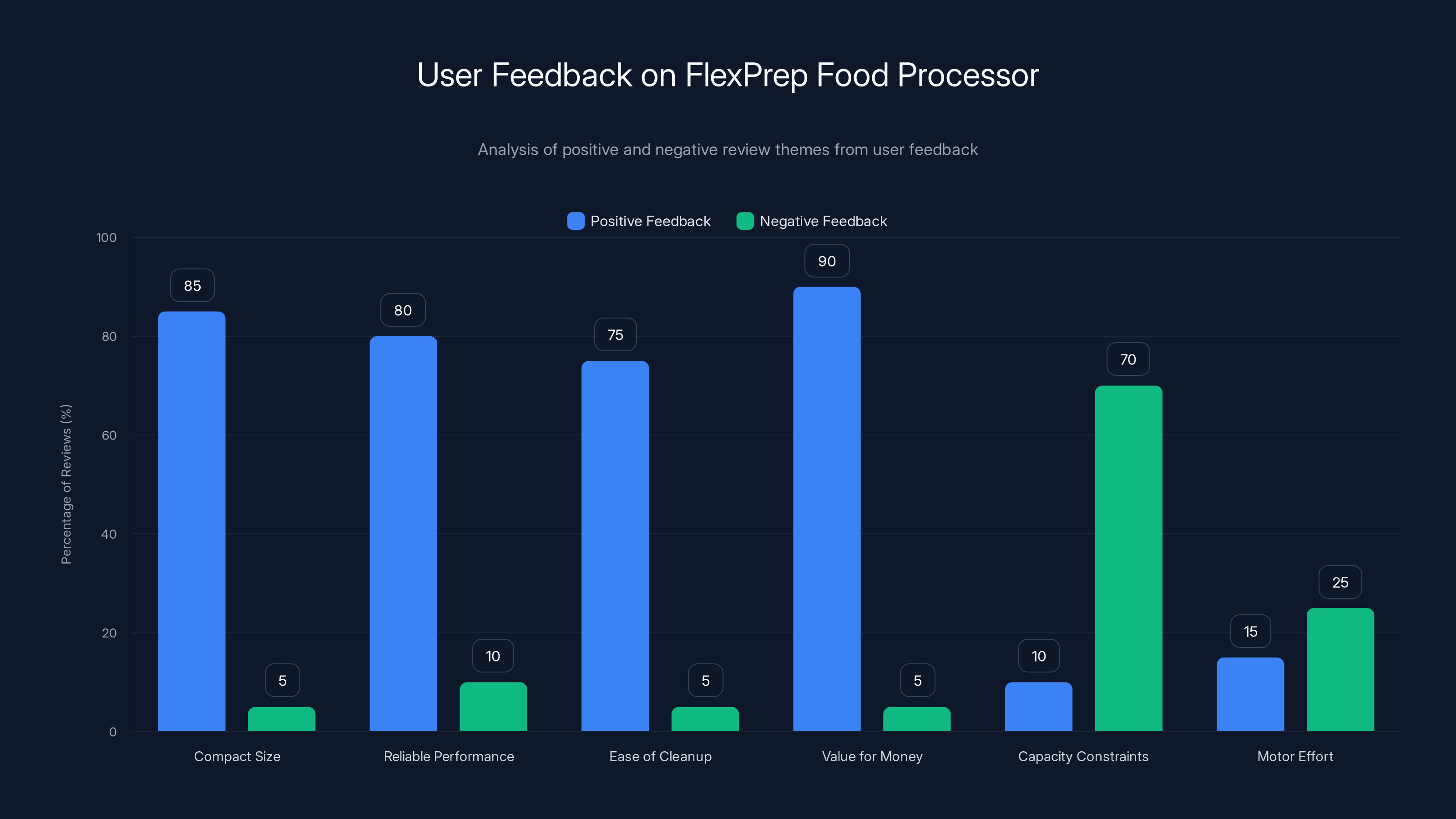 User Feedback on FlexPrep Food Processor