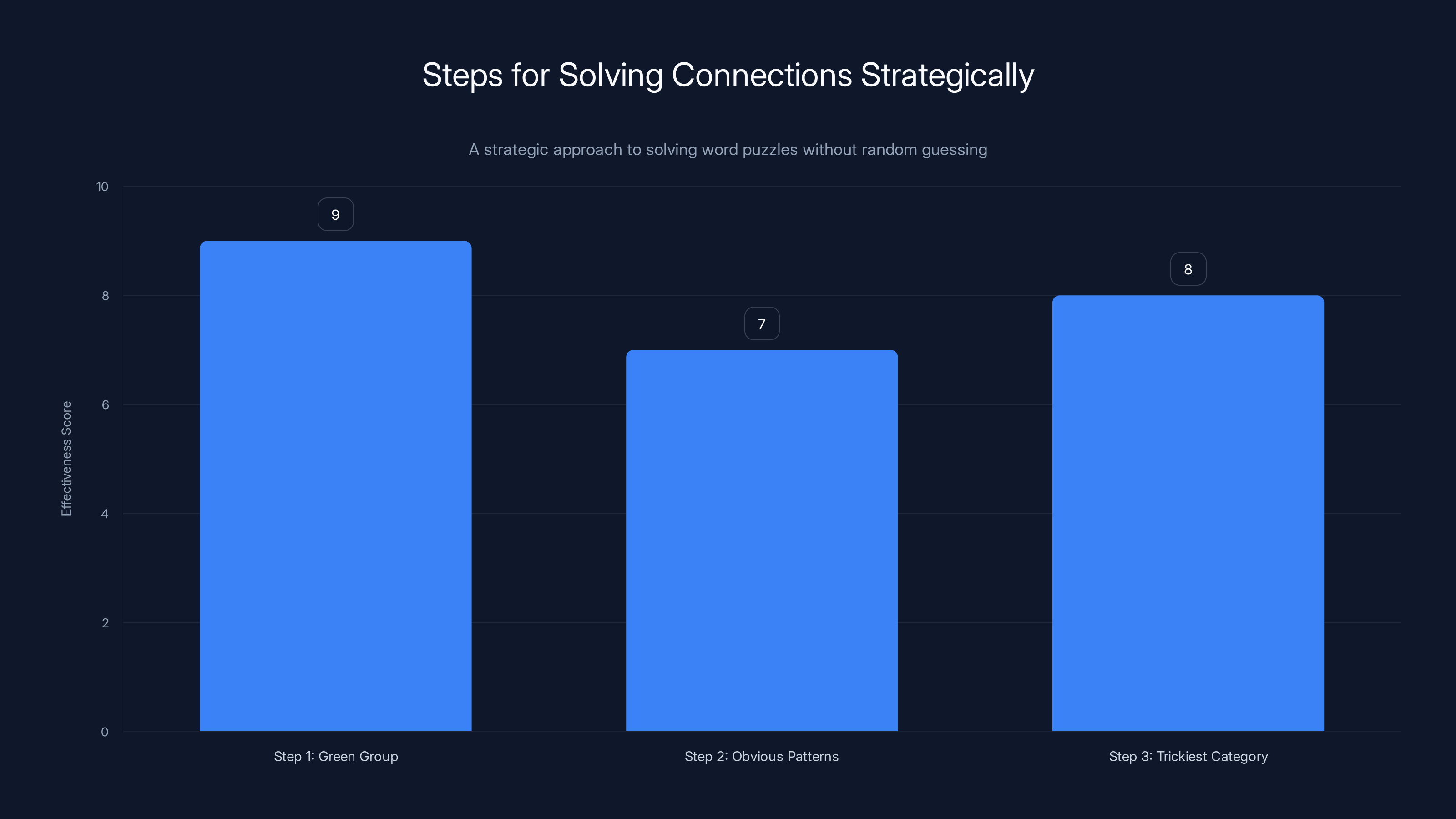 Steps for Solving Connections Strategically