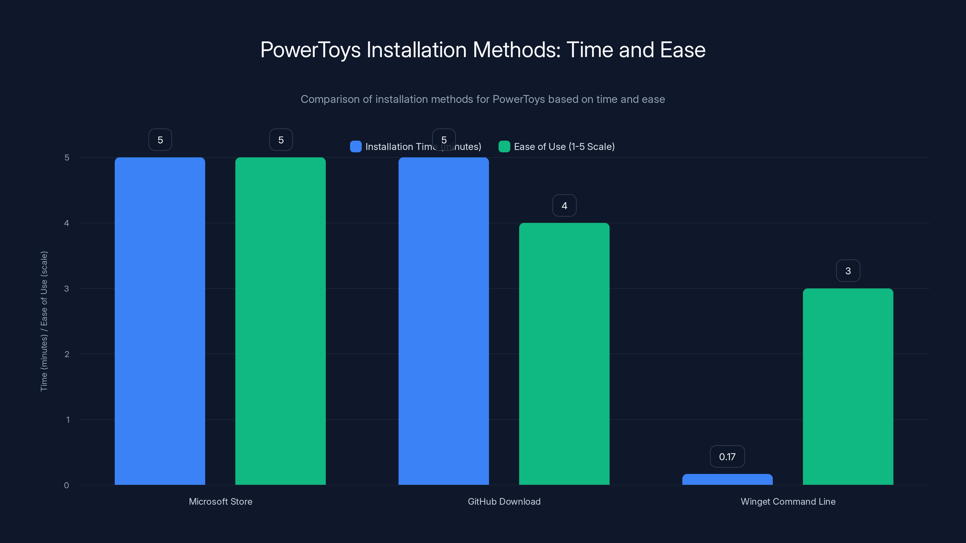 PowerToys Installation Methods: Time and Ease
