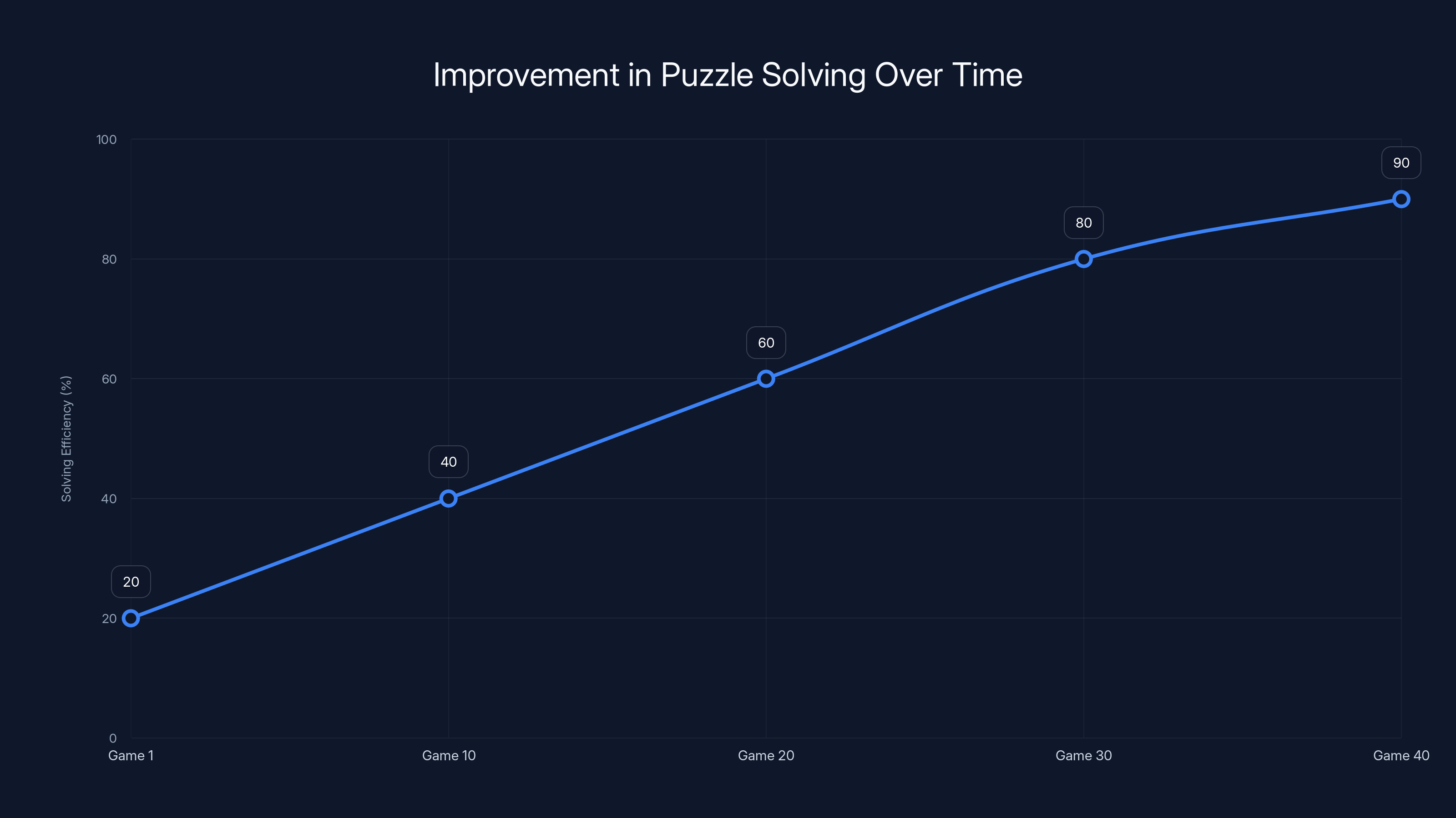 Improvement in Puzzle Solving Over Time
