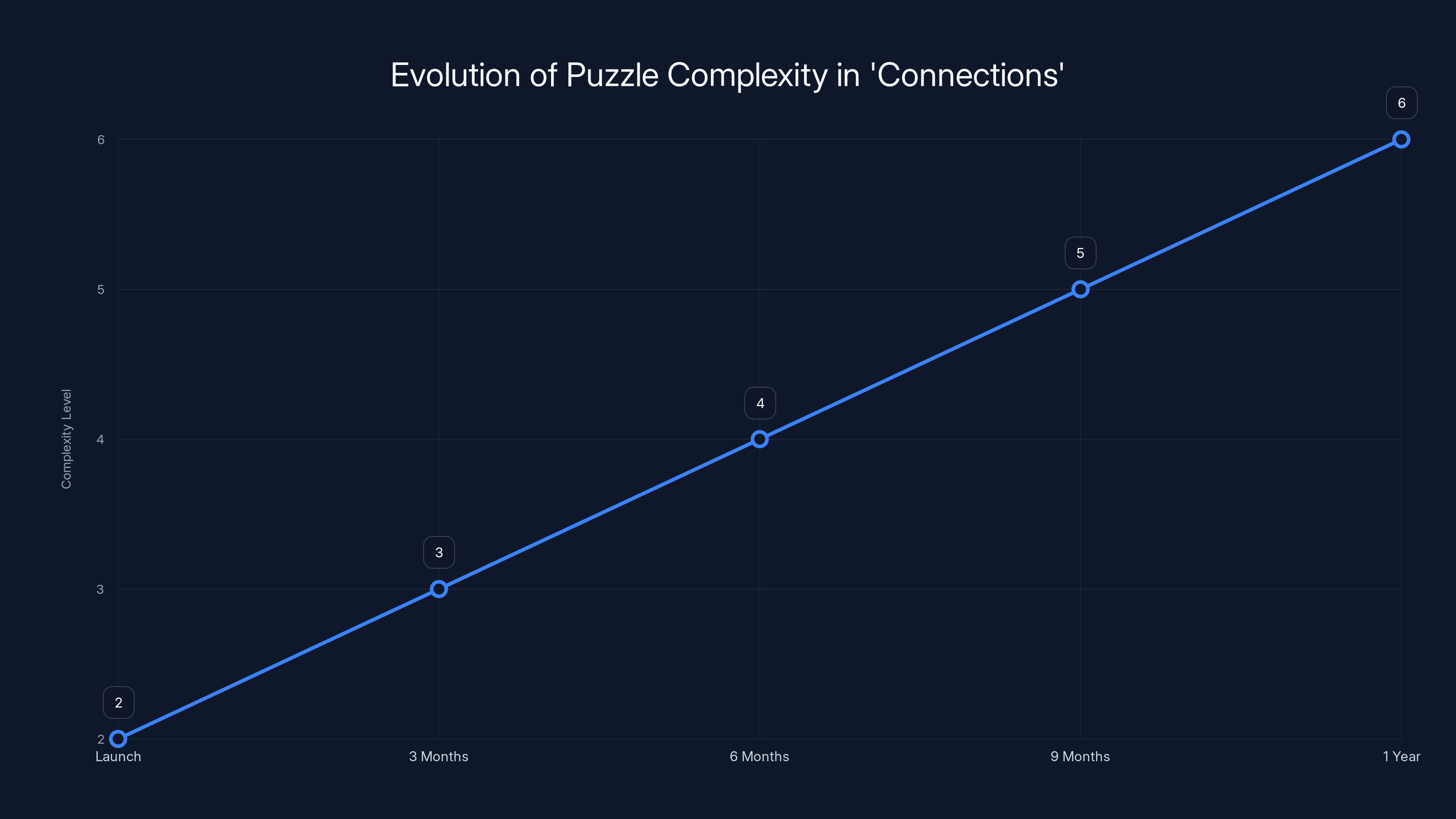 Evolution of Puzzle Complexity in 'Connections'