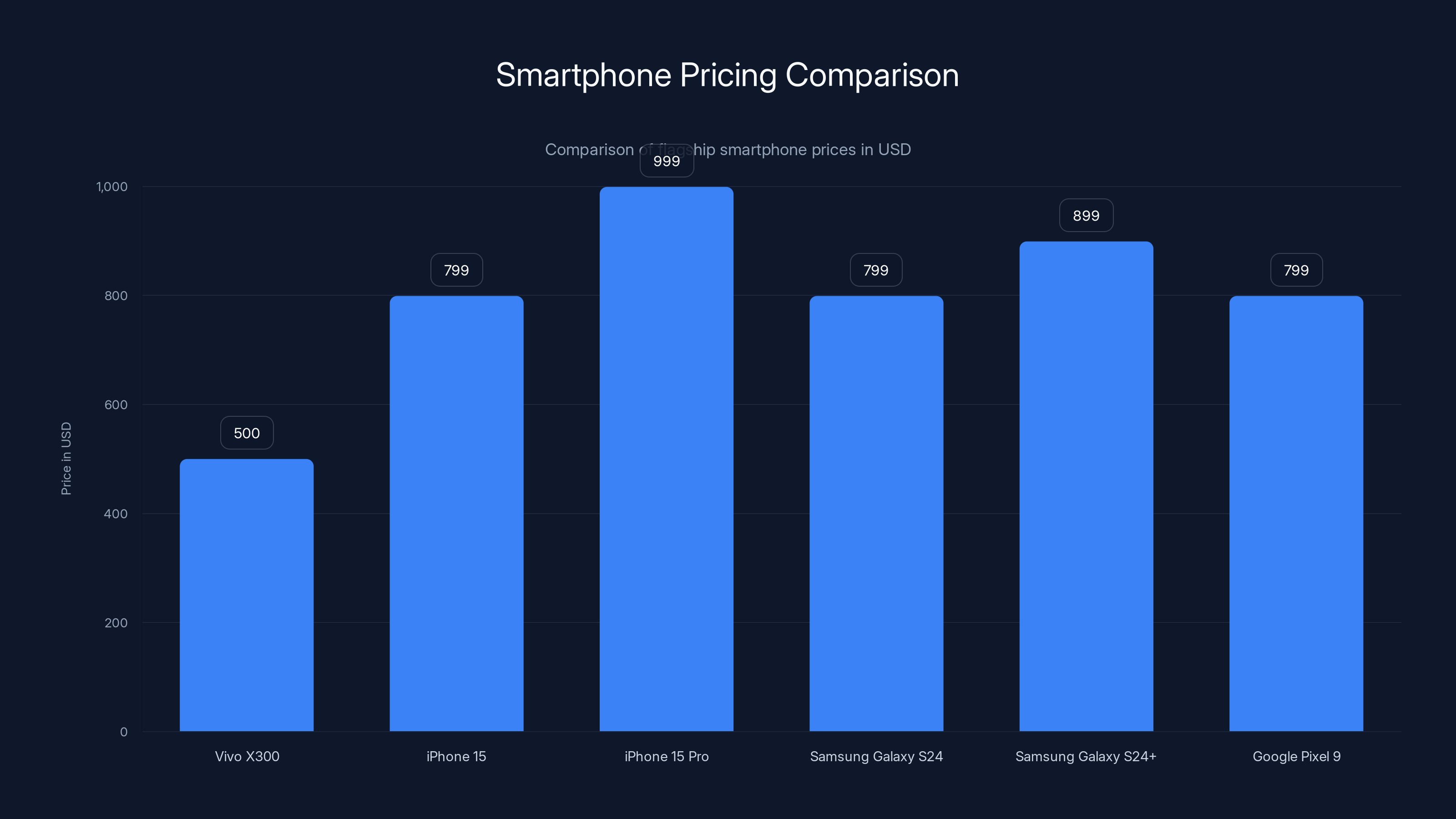 Smartphone Pricing Comparison