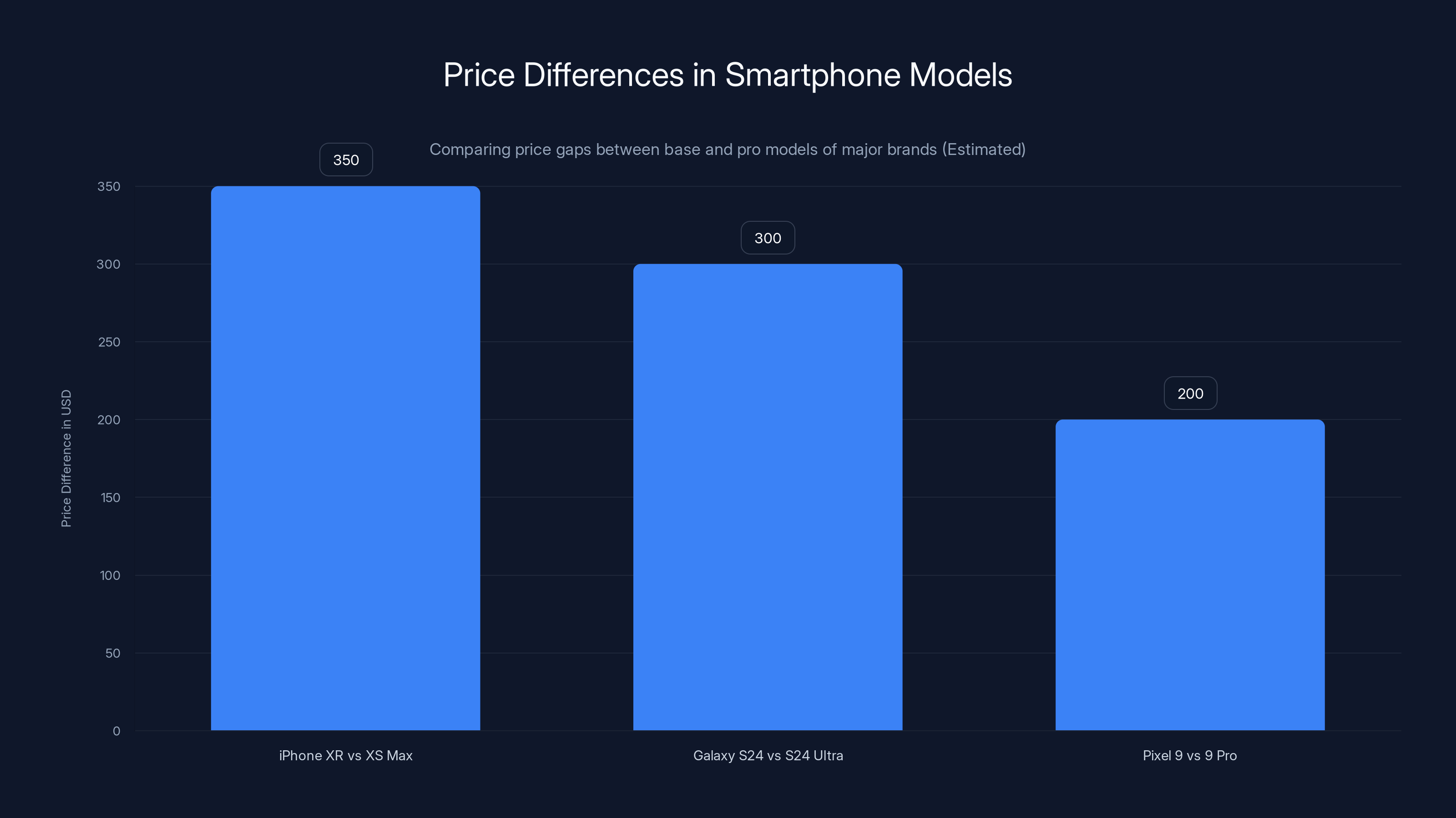 Price Differences in Smartphone Models