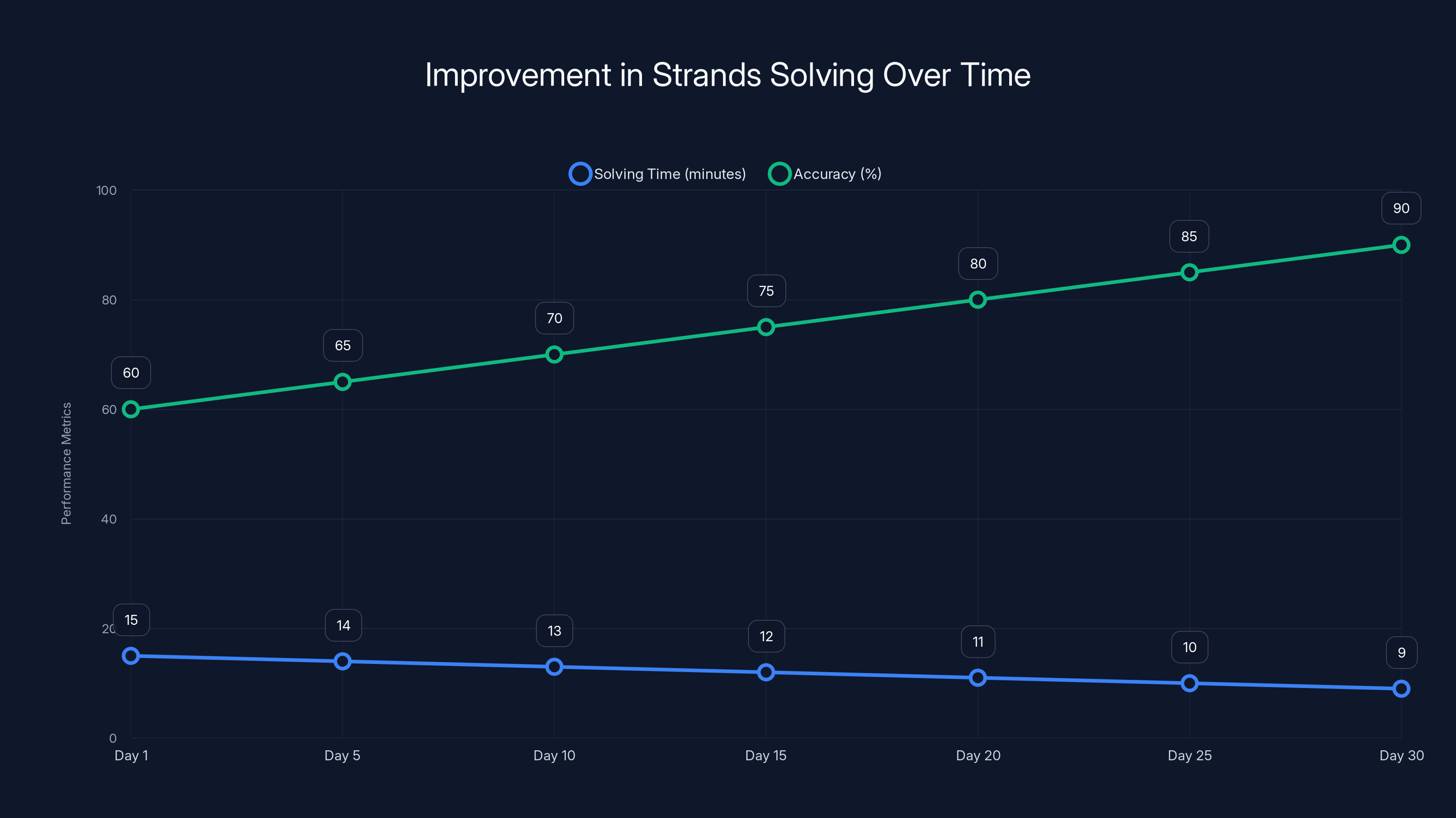 Improvement in Strands Solving Over Time