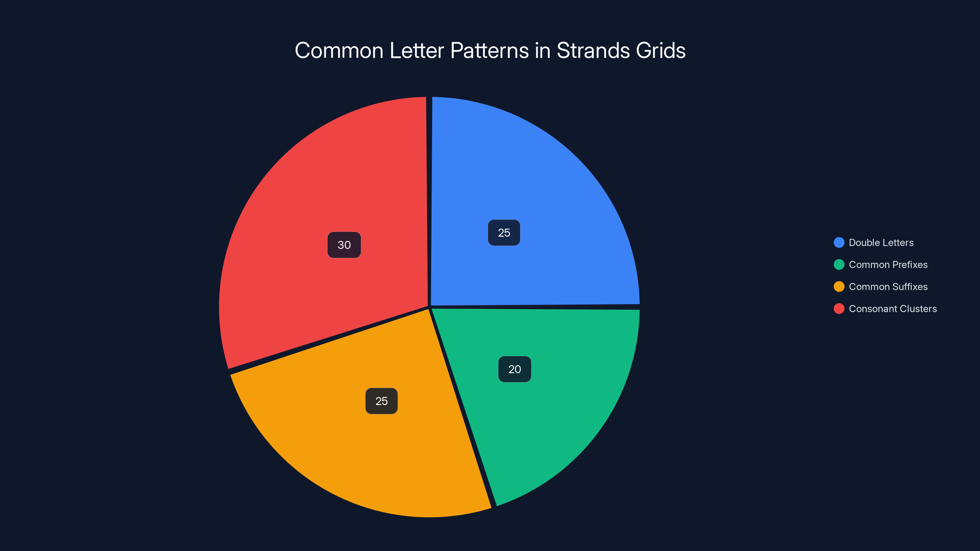 Common Letter Patterns in Strands Grids