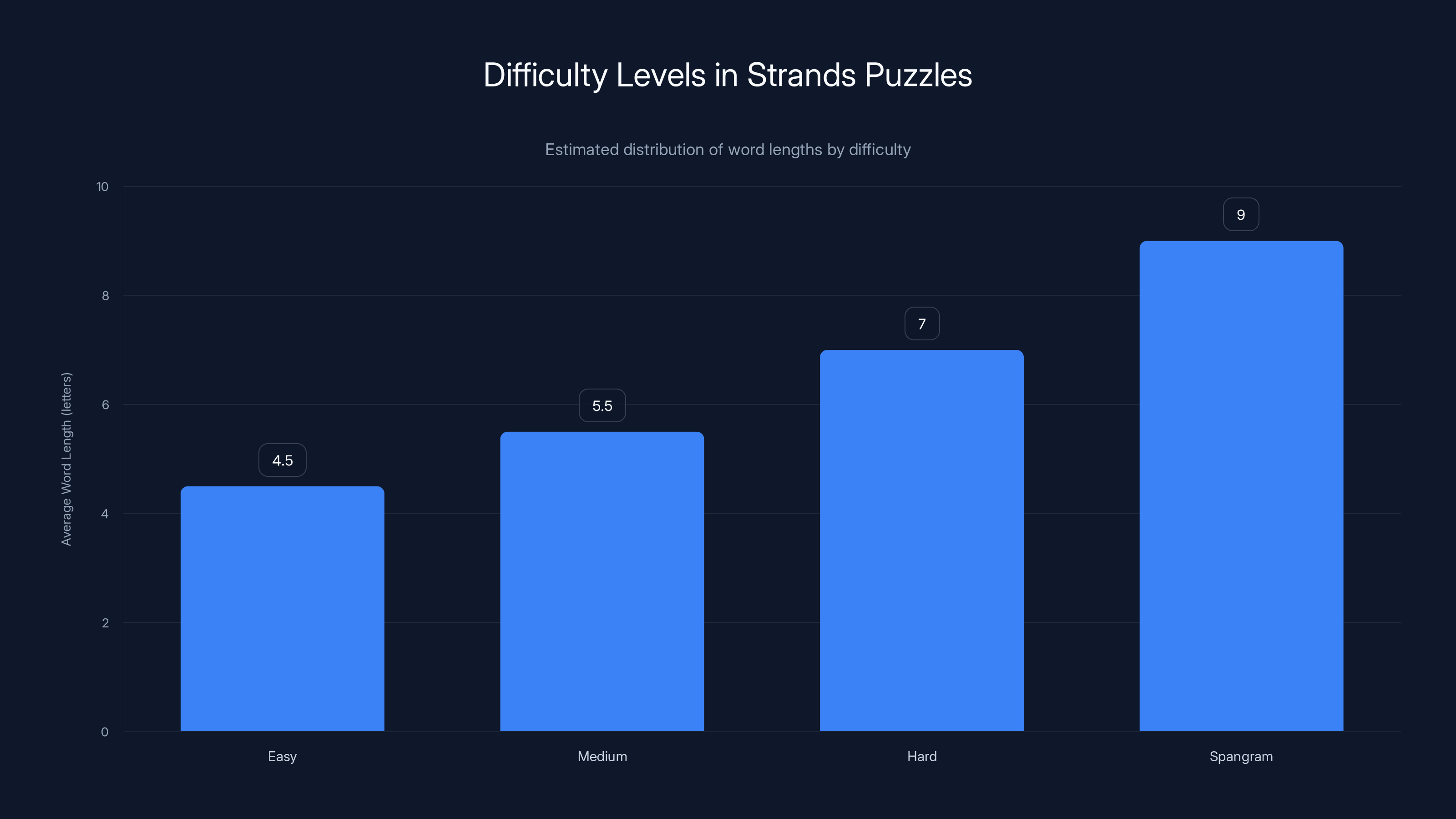 Difficulty Levels in Strands Puzzles