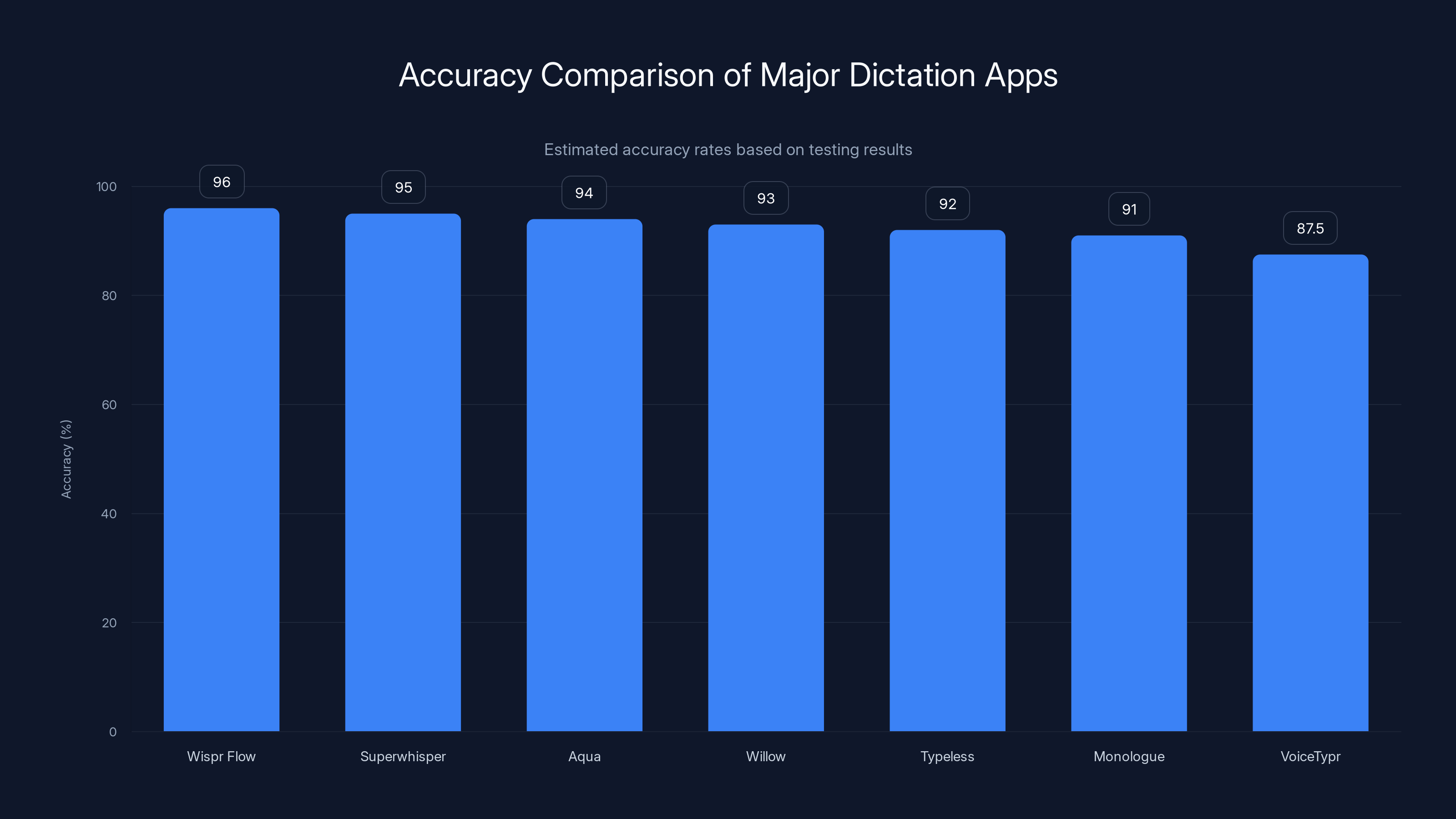 Accuracy Comparison of Major Dictation Apps